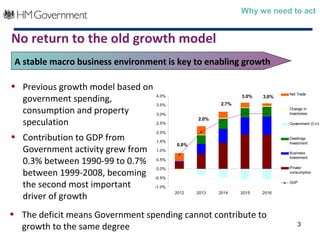 Why we need to act


No return to the old growth model
 A stable macro business environment is key to enabling growth

• Previous growth model based on
                                                                               Net Trade
  government spending,             4.0%

                                   3.5%                   2.7%
                                                                 3.0%   3.0%


  consumption and property         3.0%
                                                                               Change in
                                                                               Inventories

  speculation                      2.5%
                                                  2.0%
                                                                               Government (C+I)

                                   2.0%
• Contribution to GDP from         1.5%
                                                                               Dwellings
                                                                               Investment
                                           0.8%
  Government activity grew from    1.0%
                                                                               Business

  0.3% between 1990-99 to 0.7%
                                                                               Investment
                                   0.5%
                                                                               Private
  between 1999-2008, becoming
                                   0.0%
                                                                               consumption
                                   -0.5%
  the second most important        -1.0%
                                                                               GDP



  driver of growth
                                           2012   2013   2014    2015   2016




• The deficit means Government spending cannot contribute to
  growth to the same degree                                                        3
 