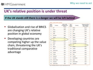 Why we need to act


UK’s relative position is under threat
If the UK stands still there is a danger we will be left behind


• Globalisation and rise of BRICS
  are changing UK’s relative
  position in global economy
• Developing countries are
  competing higher up the value
  chain, threatening the UK’s
  traditional comparative
  advantage



                                                                       4
 