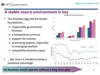 Why we need to act


A stable macro environment is key                                                         UK exports of Goods and Services to:


• The Coalition has laid the broad                          250




  foundations …                                             200




   o responsible government                                 150




                                                £ billion
     finances                                               100




   o a competitive currency                                  50




   o support for science,                                    0
                                                                    Other emerging countries           BRIC                Other advanced economies             EU27
                                                                                                         1998     2008    2009    2011


   o promoting exports, especially
                                                            2.2


                                                             2

     to emerging markets
                                     Currency Unit per £
                                                                                                                                                Euro           US $
                                                            1.8

   o competitive business taxes                             1.6


                                                            1.4



• … But more is needed to keep a                            1.2




  sustained advantage
                                                             1
                                                                  Jan-   Jun-    Nov-    Apr-   Sep-   Feb-     Jul-     Dec-    May-    Oct-    Mar-   Aug-   Jan-    Jun-   Nov-
                                                                   07     07      07      08     08     09       09       09      10     10       11     11     12      12     12




No business would operate without a long term plan                                                                                                                     5
 