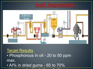 0.05-0.2
% so
Target Results
• Phosphorous in oil - 20 to 50 ppm
max.
• AI% in dried gums - 65 to 70%
 