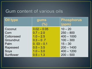 Oil type gums
(%)
Phosphorus
(ppm)
Coconut
Corn
Cottonseed
Groundnut
Palm
Rapeseed
Soya
Sunflower
0.02 – 0.05
0.7 – 2.0
1.0 – 2.5
0.3 – 0 .7
0. 03 – 0.1
0.5 – 3.5
1.0 – 3.0
0.5 – 1.3
10 – 20
250 – 800
400 – 1000
100 – 300
15 – 30
200 – 1400
400 – 1200
200 – 500
 