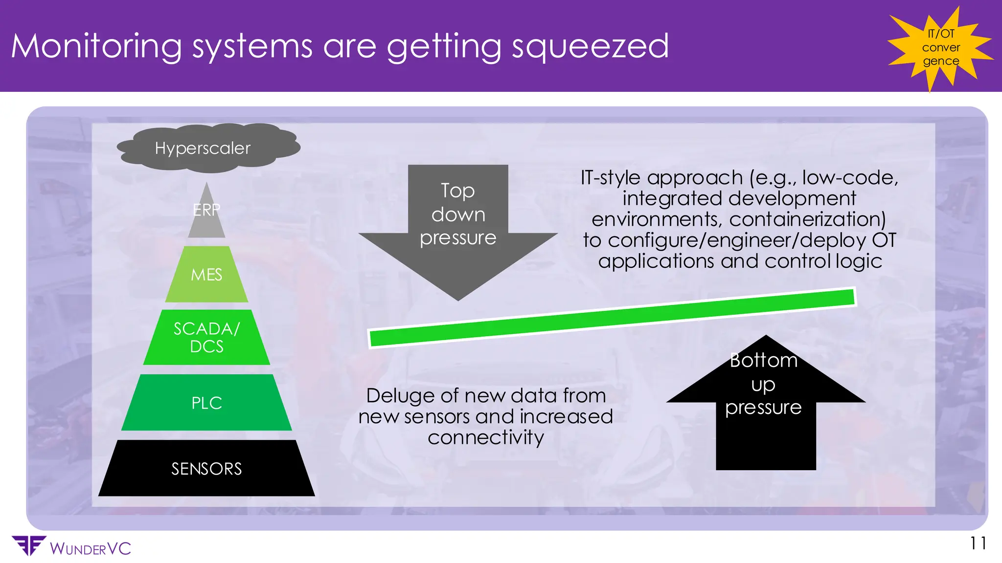 Confidential
WUNDERVC 11
Monitoring systems are getting squeezed
Hyperscaler
ERP
MES
SCADA/
DCS
PLC
SENSORS
IT-style approach (e.g., low-code,
integrated development
environments, containerization)
to configure/engineer/deploy OT
applications and control logic
Deluge of new data from
new sensors and increased
connectivity
Top
down
pressure
Bottom
up
pressure
IT/OT
conver
gence
 