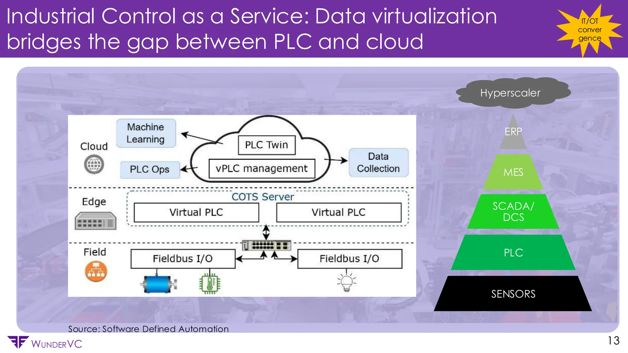 Confidential
WUNDERVC 13
Industrial Control as a Service: Data virtualization
bridges the gap between PLC and cloud
IT/OT
conver
gence
Hyperscaler
ERP
MES
SCADA/
DCS
PLC
SENSORS
Source: Software Defined Automation
 