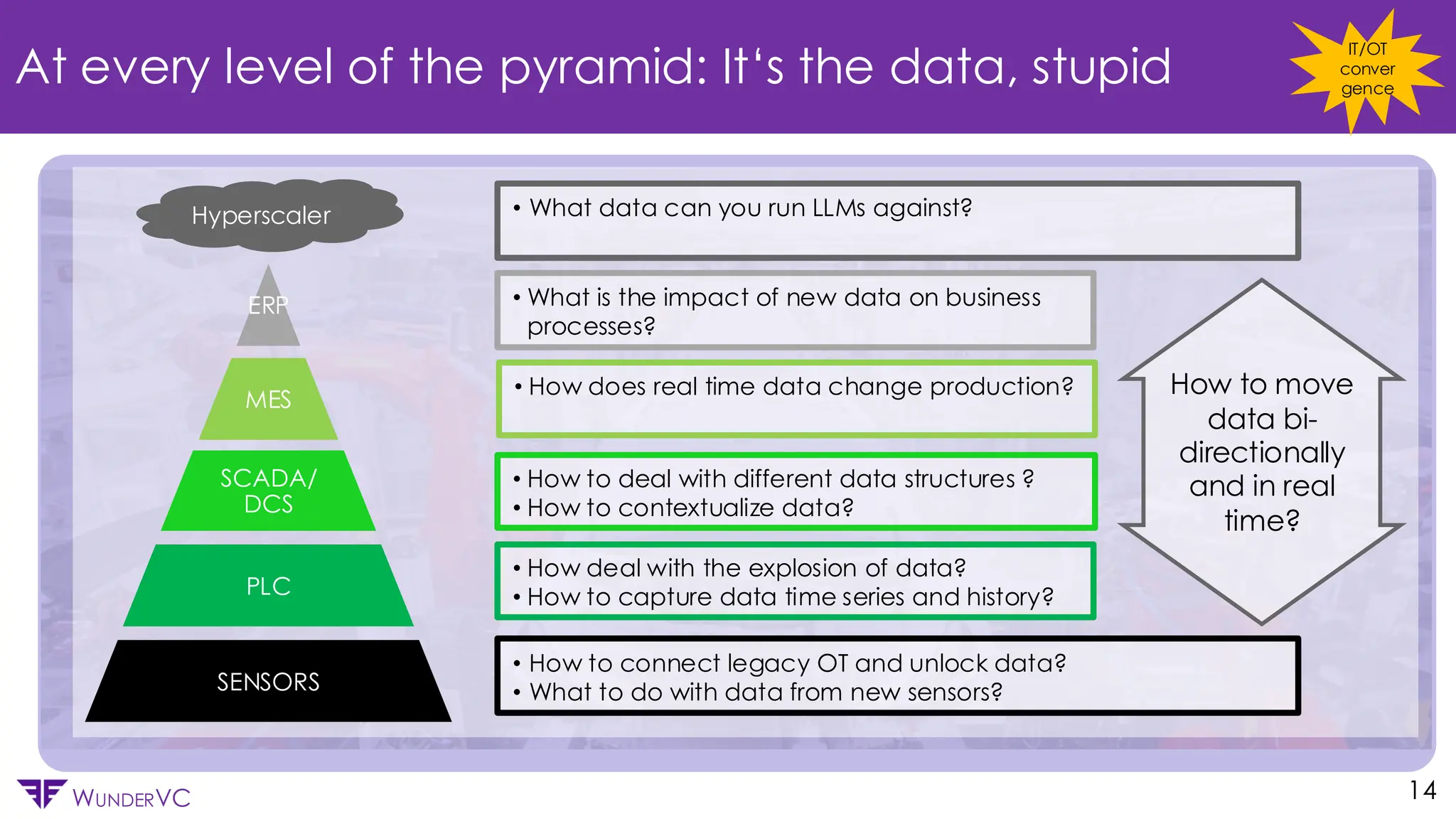 Confidential
WUNDERVC 14
At every level of the pyramid: It‘s the data, stupid
Hyperscaler
ERP
MES
SCADA/
DCS
PLC
SENSORS
• What data can you run LLMs against?
• How deal with the explosion of data?
• How to capture data time series and history?
• How to deal with different data structures ?
• How to contextualize data?
• What is the impact of new data on business
processes?
How to move
data bi-
directionally
and in real
time?
IT/OT
conver
gence
• How to connect legacy OT and unlock data?
• What to do with data from new sensors?
• How does real time data change production?
 
