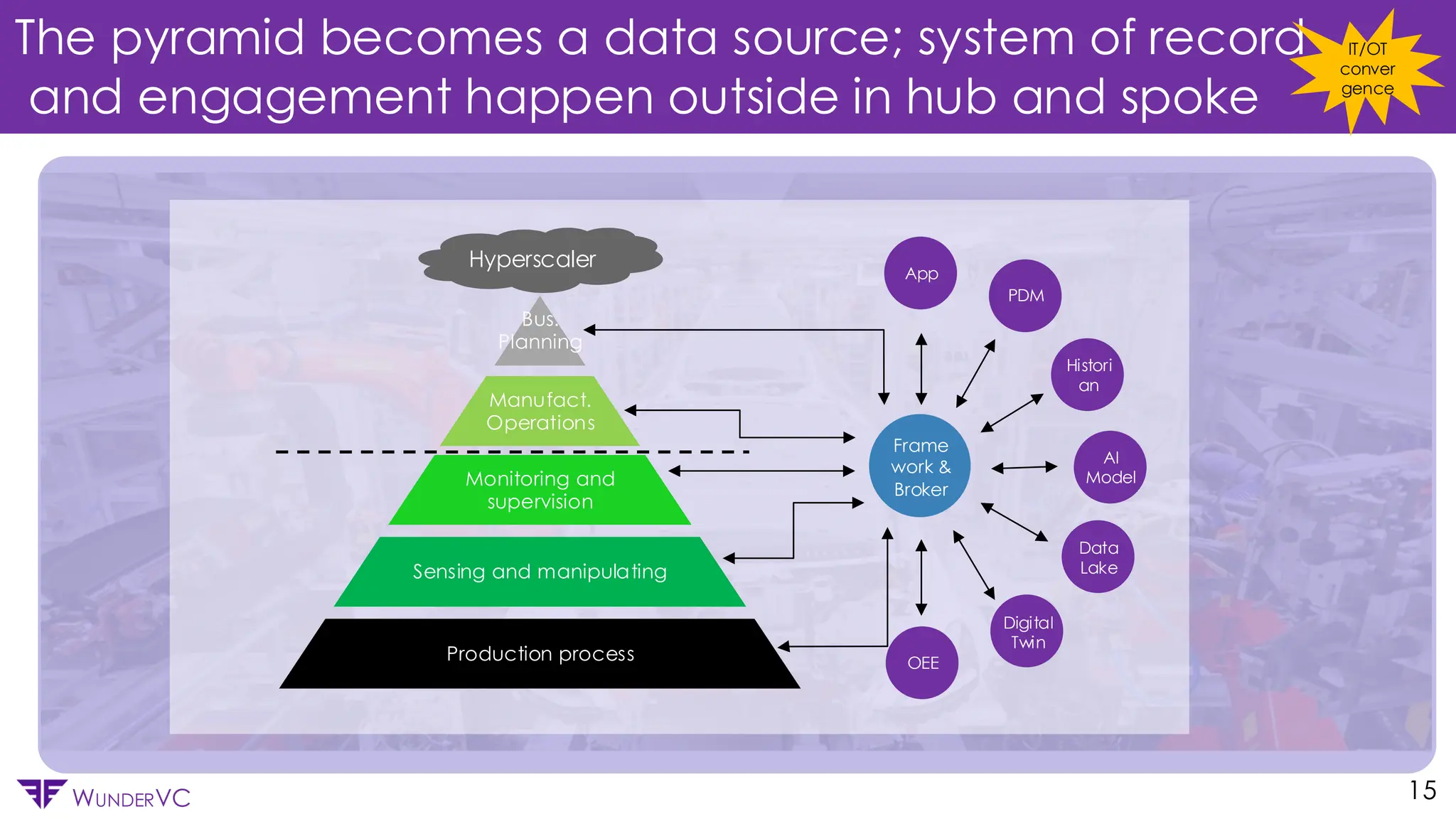 Confidential
WUNDERVC
The pyramid becomes a data source; system of record
and engagement happen outside in hub and spoke
15
Hyperscaler
Bus.
Planning
Manufact.
Operations
Monitoring and
supervision
Sensing and manipulating
Production process
Frame
work &
Broker
App
PDM
Histori
an
AI
Model
Data
Lake
OEE
Digital
Twin
IT/OT
conver
gence
 