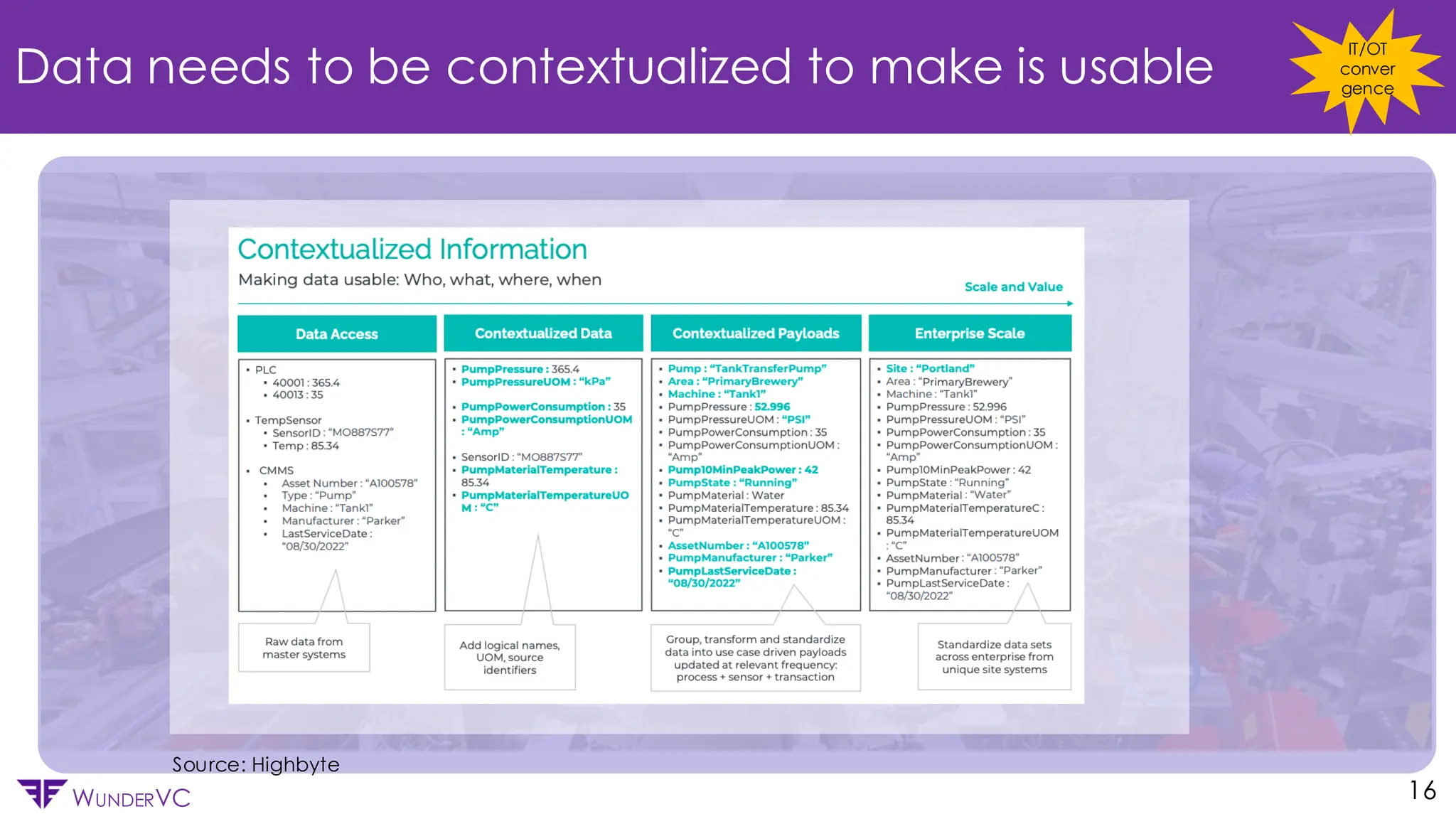 Confidential
WUNDERVC
Data needs to be contextualized to make is usable
16
IT/OT
conver
gence
Source: Highbyte
 