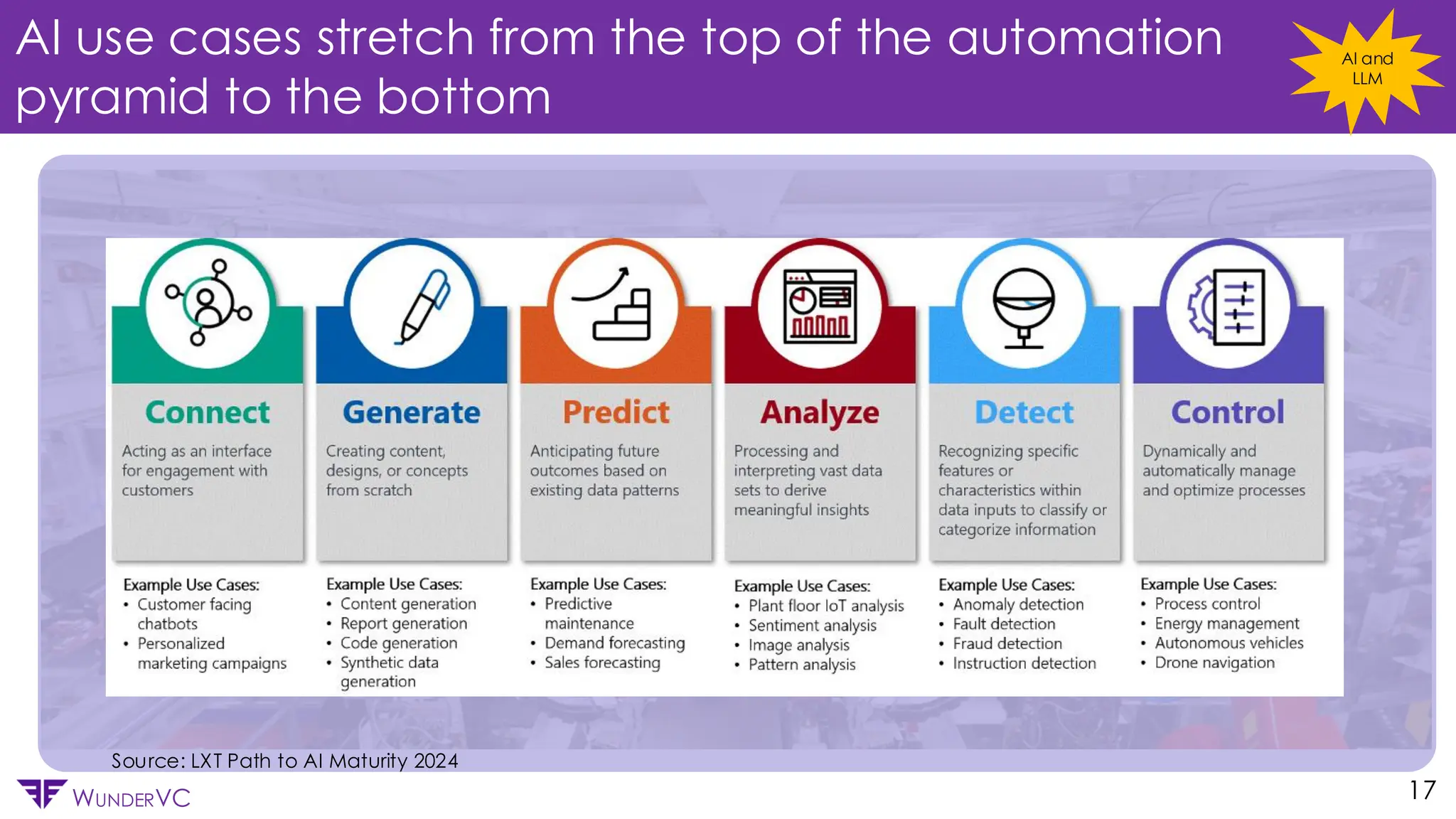Confidential
WUNDERVC 17
AI use cases stretch from the top of the automation
pyramid to the bottom
Source: LXT Path to AI Maturity 2024
AI and
LLM
 