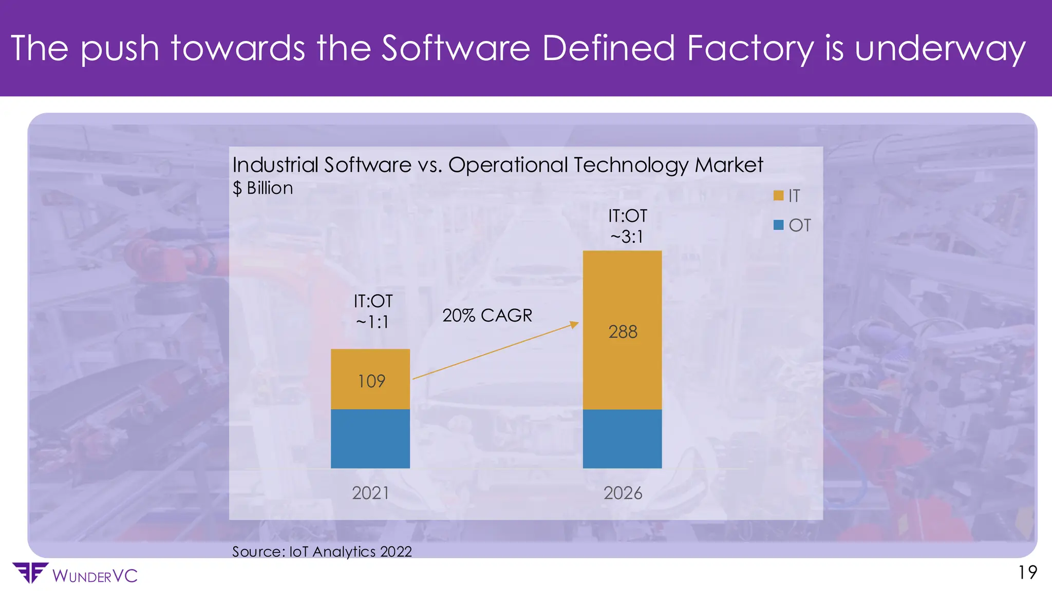 Confidential
WUNDERVC
The push towards the Software Defined Factory is underway
19
109
288
2021 2026
IT
OT
Industrial Software vs. Operational Technology Market
$ Billion
20% CAGR
IT:OT
~1:1
IT:OT
~3:1
Source: IoT Analytics 2022
 