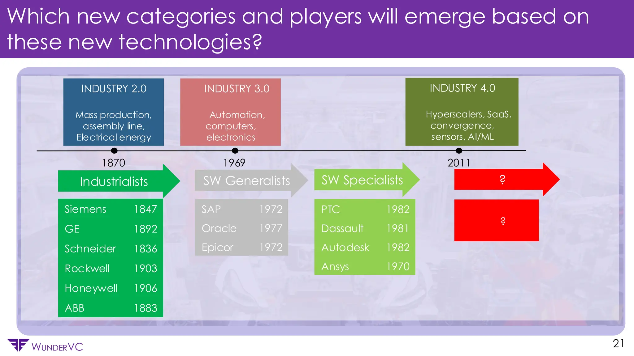 Confidential
WUNDERVC
Which new categories and players will emerge based on
these new technologies?
21
Industrialists SW Generalists SW Specialists
Siemens 1847
GE 1892
Schneider 1836
Rockwell 1903
Honeywell 1906
ABB 1883
SAP 1972
Oracle 1977
Epicor 1972
PTC 1982
Dassault 1981
Autodesk 1982
Ansys 1970
1870 1969 2011
INDUSTRY 2.0
Mass production,
assembly line,
Electrical energy
INDUSTRY 3.0
Automation,
computers,
electronics
INDUSTRY 4.0
Hyperscalers, SaaS,
convergence,
sensors, AI/ML
?
?
 
