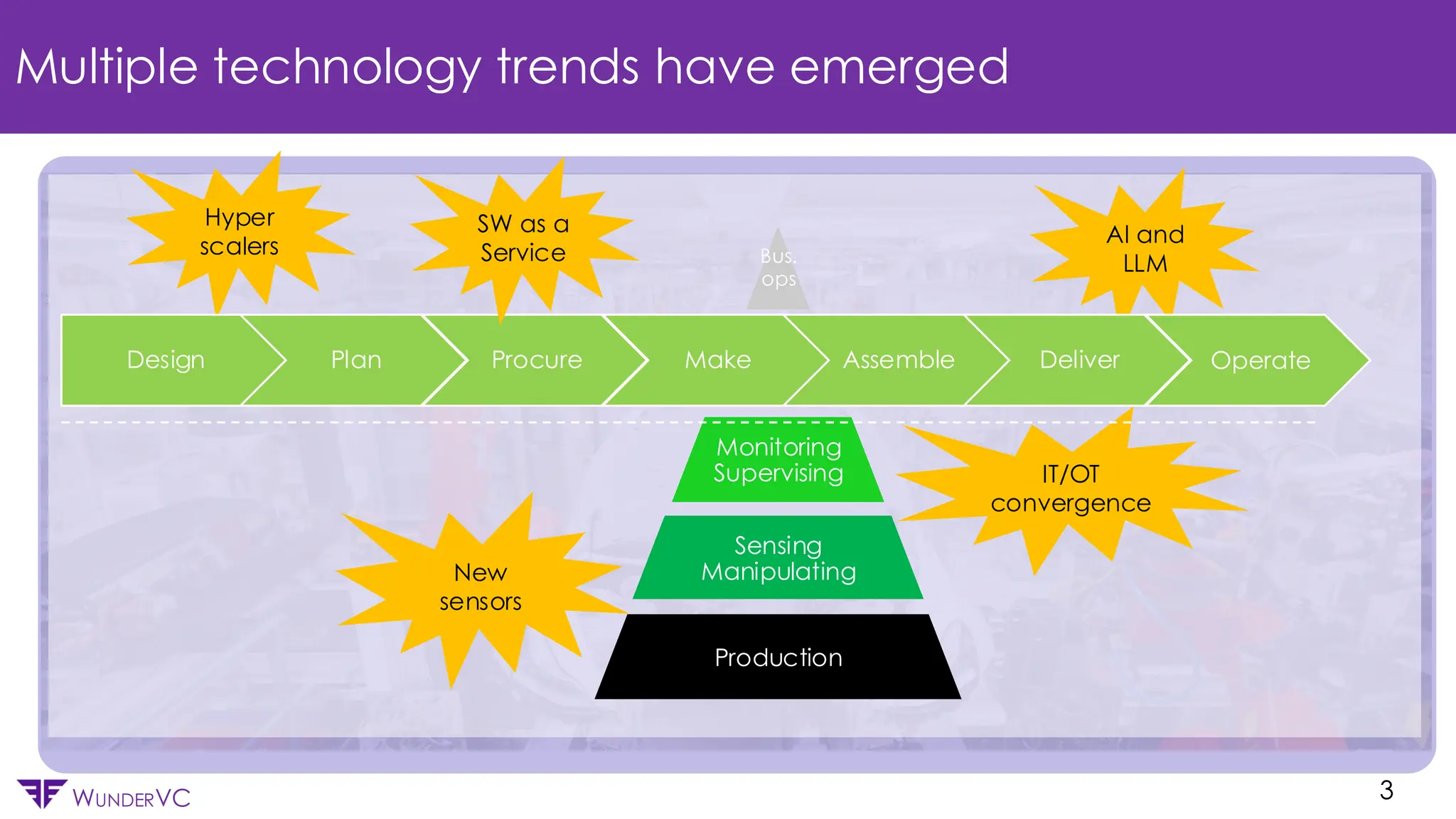 Confidential
WUNDERVC
Multiple technology trends have emerged
3
New
sensors
Hyper
scalers
IT/OT
convergence
AI and
LLM
Design Plan Procure Make Assemble Deliver Operate
Bus.
ops
Monitoring
Supervising
Sensing
Manipulating
Production
SW as a
Service
 
