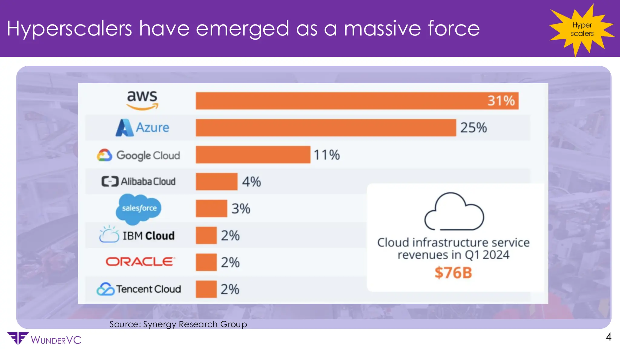 Confidential
WUNDERVC 4
Hyperscalers have emerged as a massive force
Source: Synergy Research Group
Hyper
scalers
 