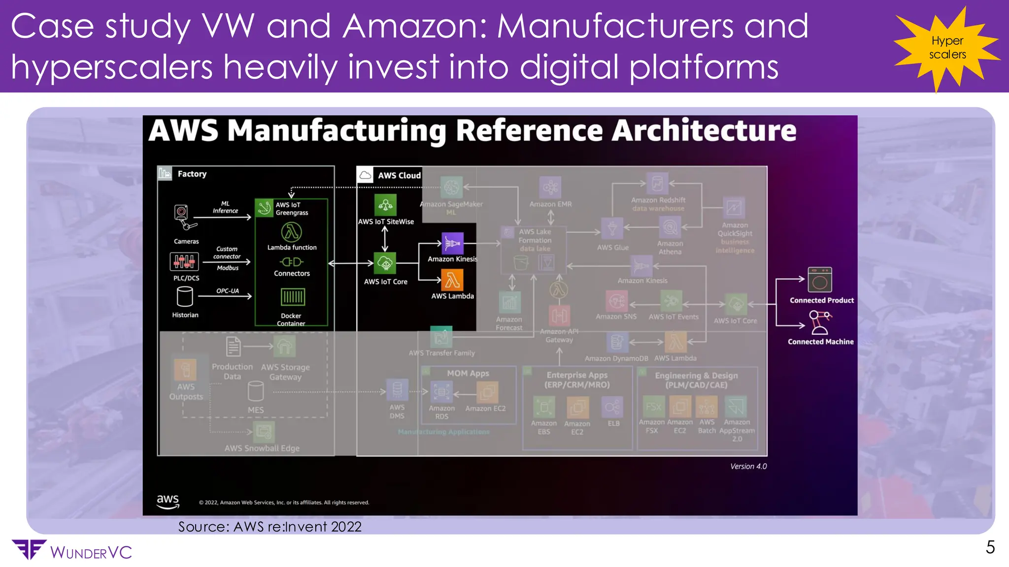 Confidential
WUNDERVC 5
Case study VW and Amazon: Manufacturers and
hyperscalers heavily invest into digital platforms
Source: AWS re:Invent 2022
Hyper
scalers
 