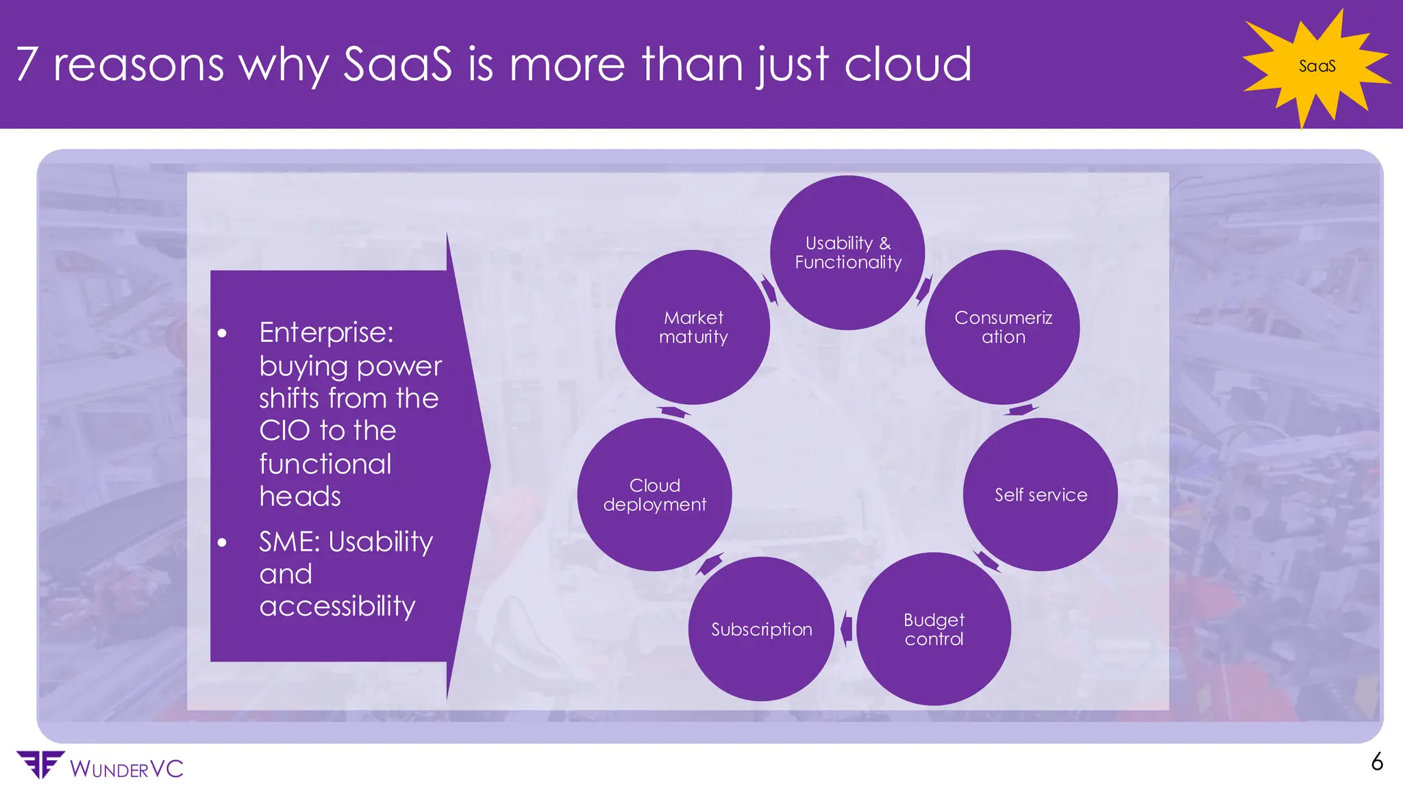 Confidential
WUNDERVC 6
7 reasons why SaaS is more than just cloud
Usability &
Functionality
Consumeriz
ation
Self service
Budget
control
Subscription
Cloud
deployment
Market
maturity
• Enterprise:
buying power
shifts from the
CIO to the
functional
heads
• SME: Usability
and
accessibility
SaaS
 