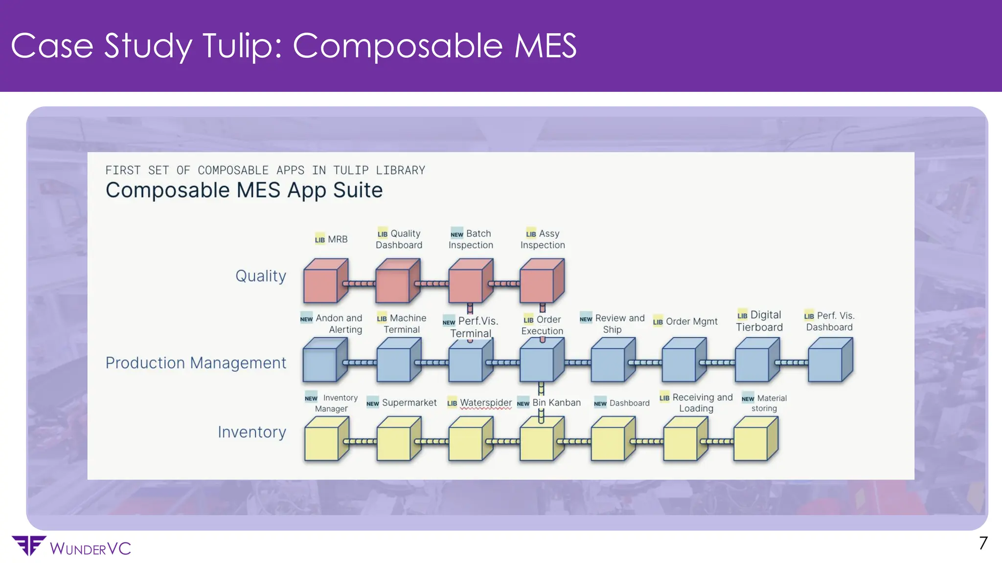 Confidential
WUNDERVC 7
Case Study Tulip: Composable MES
 