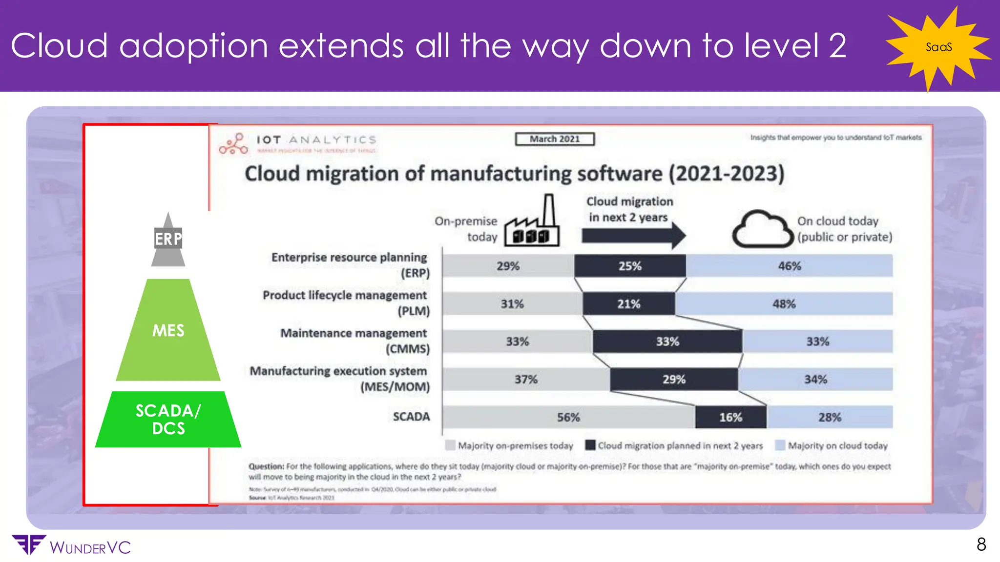 Confidential
WUNDERVC
Cloud adoption extends all the way down to level 2
8
ERP
MES
SCADA/
DCS
SaaS
 