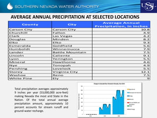 AVERAGE ANNUAL PRECIPITATION AT SELECTED LOCATIONS
Total precipitation averages approximately
9 inches per year (53,000,000 acre-feet)
making Nevada the most arid State in the
Nation. Of the total annual average
precipitation amount, approximately 10
percent accounts for stream runoff and
ground-water recharge.
County City
Average Annual
Precipitation, in inches
Carson City Carson City 10.8
Churchill Fallon 4.9
Clark Las Vegas 4.2
Douglas Minden 8.2
Elko Elko 9.3
Esmeralda Goldfield 5.6
Humboldt Winnemucca 7.9
Lander Battle Mountain 7.5
Lincoln Caliente 9.1
Lyon Yerington 5.5
Mineral Hawthorne 4.6
Nye Tonopah 4.9
Pershing Lovelock 5.5
Storey Virginia City 12.1
Washoe Reno 7.5
White Pine Ely 9
 