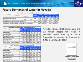 Future Demands of water in Nevada
Nevada estimates that between 2.3 and
2.6 million people will reside in
Nevada’s Study Area by In 2015.
Population is expected to increase to
4.2 to 5.1 million by 2060.
A B C1 C2 D1 D2
Population (millions) 2.6 4.4 4.2 5.1 5.1 4.4 5.1
Change in per capita water usage (%), from 2015 - -20% -20% -20% -20% -20% -20%
Irrigated acreage (millions of acres) 0.0 0.0 0.0 0.0 0.0 0.0 0.0
Change in per acre water delivery (%), from 2015 - n/a n/a n/a n/a n/a n/a
Key Study Area Demand Scenario Parameters
2060 Scenario Parameters
2015
A B C1 C2 D1 D2
Ag demand 0 0 0 0 0 0 0
M&I demand 289 506 497 589 589 506 589
Energy demand 0.0 0.0 0.0 0.0 0.0 0.0 0.0
Minerals demand 0.0 0.0 0.0 0.0 0.0 0.0 0.0
FWR demand 2.0 2.0 2.0 2.0 2.0 2.0 2.0
Tribal demand 9.0 9.0 9.0 9.0 9.0 9.0 9.0
Total Study Area Demand 300 517 490 600 600 517 600
2015
2060 Scenario Demands
Colorado River Demand (thousand acre-ft)
A B C1 C2 D1 D2
Ag demand 0 0 0 0 0 0 0
M&I demand 366 530 503 613 613 530 613
Energy demand 0.0 0.0 0.0 0.0 0.0 0.0 0.0
Minerals demand 0.0 0.0 0.0 0.0 0.0 0.0 0.0
FWR demand 2.0 2.0 2.0 2.0 2.0 2.0 2.0
Tribal demand 9.0 9.0 9.0 9.0 9.0 9.0 9.0
Total Study Area Demand 377 541 514 624 624 541 624
2015
2060 Scenario Demands
Study Area Demand (thousand acre-ft)
Appendix C8 Nevada Water
Demand Scenario
Quantification
 