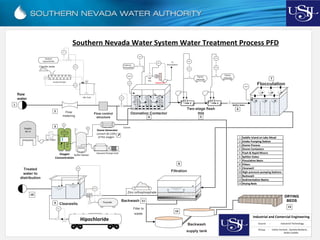 Flow
metering
Flow control
structure
Ozonation Contactor
Filter to
waste
Backwash
supply tank
Filtration
Clearwells
Zinc orthophosphate
Treated
water to
distribution
Flocculation
Two-stage flash
mix
Raw
water
LIC
Sodium
hypochlorite
Caustic soda
FC
PIC
Ozone
Calcium
thiosulfate
FIC
Ferric
chloride
PIC
FCV
Ferric
chloride
PIC
FCV
FIC
FCV
LIC
Southern Nevada Water System Water Treatment Process PFD
Air
In
Air Filter
convert (8-12)%
of the oxygen
Ozone Generator
Oxygen
Concentration
Chlorine
AIPH
DRYING
BEDS
Splitter Gates
Supply
Air in
O2
Out
Oxygen
Buffer Metter
Vacuum Pumps Unit
PI
PI
1 Saddle Island on Lake Mead
2 Intake Pumping Station
3 Ozone Process
4 Ozone Contactors
5 Flash & Rapid Mixers
6 Splitter Gates
7 Floculation Basin
8 Filters
9 Clearwell
10 High-pressure pumping Stations
11 Backwash
12 Sedimentation Basins
13 Drying Beds
Course : Industrial Technology
Industrial and Comercial Engineering
Group : Carlos Pariona , Daniela Barberis ,
Andre Sueldo
1
2
3
4 5
6
7
8
9
10
12
11
13
Backwash
Off
Gas
PIC
To
Atmosphere
Catalyst bedScrew Coneyor
M
Mix Tank
M
LIC
FCV
FluorideM
AIPH
M
Hipochloride
 