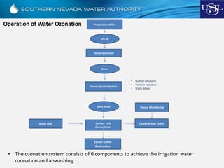 Preparation of Gas
Ozone Generator
Dry Air
Ozone
Ozone Injection System
Static Mixer
Water Inlet Contact Tank
Ozone/Water
Ozone Water Oulet
Ozone Monitoring
Excess Ozone
Destruction
Operation of Water Ozonation
• The ozonation system consists of 6 components to achieve the irrigation water
ozonation and anwashing.
• Bubble difussers
• Venturi Injection
• Static Mixer
 