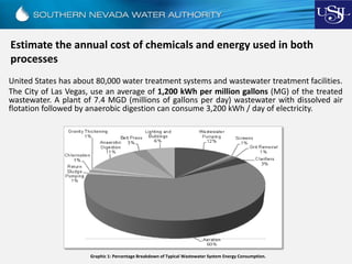 Estimate the annual cost of chemicals and energy used in both
processes
United States has about 80,000 water treatment systems and wastewater treatment facilities.
The City of Las Vegas, use an average of 1,200 kWh per million gallons (MG) of the treated
wastewater. A plant of 7.4 MGD (millions of gallons per day) wastewater with dissolved air
flotation followed by anaerobic digestion can consume 3,200 kWh / day of electricity.
Graphic 1: Percentage Breakdown of Typical Wastewater System Energy Consumption.
 