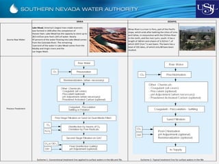 Source Raw Water
Lake Mead, America’s largest man-made reservoir,
was formed in 1935 after the completion of
Hoover Dam. Lake Mead has the capacity to store up to
28.5 million acre-feet1 (AF) of water. Nearly
97 percent of the water flowing into Lake Mead comes
from the Colorado River. The remaining
3 percent of the water in Lake Mead comes from the
Muddy and Virgin rivers and the
Las Vegas Wash.
Rímac River is a river in Peru, part of the Pacific
slope, which ends after bathing the cities of Lima
and Callao, in conjunction with the Chillon River
in the north, and the river Lurin, south. It has a
length of 160 km and a basin of 3,312 km ², of
which 2237.2 km ² is wet basin. The basin has a
total of 191 lakes, of which only 89 have been
studied.
SNWA SEDAPAL
Process Treatment
Escheme 1 : Conventional treatment line applied to surface waters in the 60s and 70s. Escheme 2 : Typical treatment line for surface waters in the 90s
 