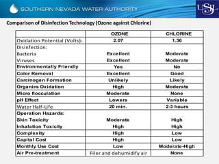 OZONE CHLORINE
Oxidation Potential (Volts)- 2.07 1.36
Disinfection:
Bacteria Excellent Moderate
Viruses Excellent Moderate
Environmentally Friendly Yes No
Color Removal Excellent Good
Carcinogen Formation Unlikely Likely
Organics Oxidation High Moderate
Micro flocculation Moderate None
pH Effect Lowers Variable
Water Half-Life 20 min. 2-3 hours
Operation Hazards:
Skin Toxicity Moderate High
Inhalation Toxicity High High
Complexity High Low
Capital Cost High Low
Monthly Use Cost Low Moderate-High
Air Pre-treatment Filer and dehumidify air None
Comparison of Disinfection Technology (Ozone against Chlorine)
 