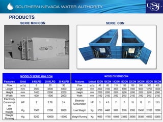 SERIE MINI CON SERIE CON
Features Unid 6 KLPD 20 KLPD 30 KLPD
Flow m3
/d 6 20 30
Length mm 3500 3500 4000
Height mm 1400 2200 2200
Width mm 600 1500 2000
Electricity
Consumpti
on
HP 2 2.76 3.4
Load
Weight
Kg 1500 2100 2600
Weight
Running
Kg 5250 10000 15000
MODELO SERIE MINI CON
Features Unidad 8CON 10CON 15CON 19CON 23CON 30CON 35CON 39CON
Flow m3
/d 40 60 110 150 180 240 300 400
Length mm 2500 3100 4500 5780 7000 9000 10700 12000
Height mm 2200 2200 2200 2200 2200 2200 2200 2500
Width mm 2192 2192 2192 2192 2192 2192 2192 2192
Electricity
Consumption
HP 3 4.5 7 7 10 10 13 15.5
Load Weight Kg 3720 4460 5895 7180 8350 10450 12130 15090
Weight Running Kg 9060 11780 18085 23860 29360 38380 46050 52850
MODELOS SERIE CON
PRODUCTS
 