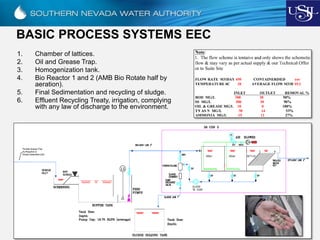 BASIC PROCESS SYSTEMS EEC
1. Chamber of lattices.
2. Oil and Grease Trap.
3. Homogenization tank.
4. Bio Reactor 1 and 2 (AMB Bio Rotate half by
aeration).
5. Final Sedimentation and recycling of sludge.
6. Effluent Recycling Treaty, irrigation, complying
with any law of discharge to the environment.
 