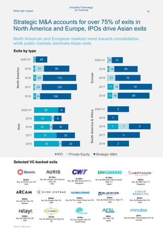 White Star CapitalWhite Star Capital
Strategic M&A accounts for over 75% of exits in
North America and Europe, IPOs drive Asian exits
16
Source: Pitchbook
North American and European markets trend towards consolidation,
while public markets dominate Asian exits
Exits by type
Selected VC-backed exits
$6.8bn
Acq. by Amcor (Jun-19)
USA
$5.75bn
Acq. By Johnson and Johnson
(Feb-19)
USA
$1.06bn
Acq. By HNA Group (Oct-17)
Singapore
$1.06bn
Acq. By Mitsubishi Heavy Industr.
(Mar-17)
Japan
$855m
Acq. By AMS (Jan-17)
Singapore
$500m
Acq. By GE (Dec-16)
Sweden
$450m
Acq. By Shopify (Oct-19)
USA
$400m
Acq. By The Jordan Group (Jul-18)
USA
$300m
Acq. By Boeing (Dec-16)
USA
$300m
Acq. By HSB (Oct-18)
USA
$195m
Acq. By Cognex (Oct-19)
South Korea
$89m
IPO (Dec-18)
Japan
$87m
Acq by Aspen Technologies (Jul-19)
Canada
$305m
Acq. By Deere and Co. (Sep-17)
USA
$218m
Acq. By Stamps.com (Aug-18)
UK
Industrial Technology:
An Overview
9
5
9
6
4
14
24
24
31
4
106
120
113
86
40
2016
2017
2018
2019
2020 H1
NorthAmerica
30
27
19
21
29
3
3
3
22
22
19
9
8
2016
2017
2018
2019
2020 H1
Asia
13
17
5
2
16
16
21
14
10
88
91
70
65
31
2016
2017
2018
2019
2020 H1
Europe
1 1
2
3
2
1
2
2016
2017
2018
2019
2020 H1
SouthAmerica&Africa
 