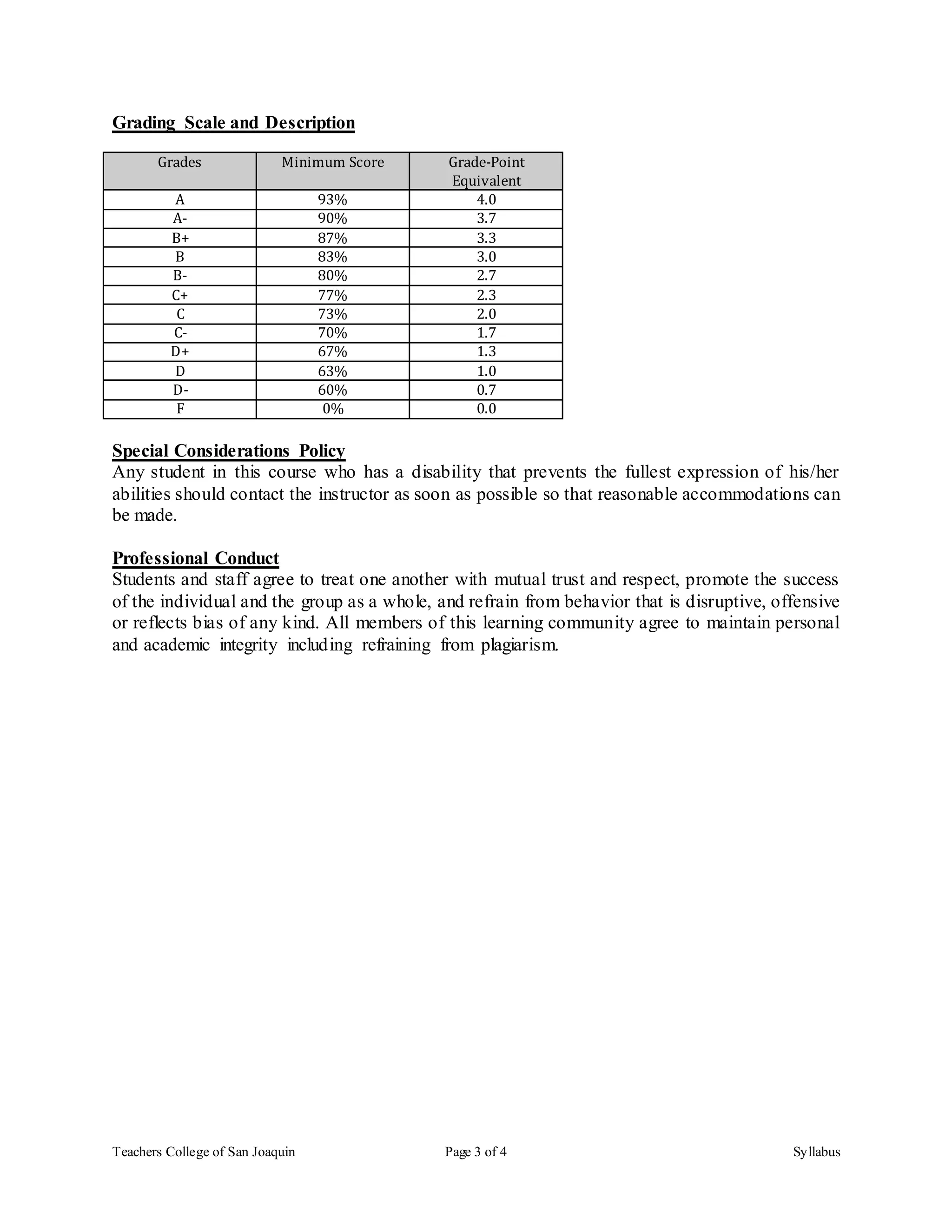 Teachers College of San Joaquin Page 3 of 4 Syllabus
Grading Scale and Description
Grades Minimum Score Grade-Point
Equivalent
A 93% 4.0
A- 90% 3.7
B+ 87% 3.3
B 83% 3.0
B- 80% 2.7
C+ 77% 2.3
C 73% 2.0
C- 70% 1.7
D+ 67% 1.3
D 63% 1.0
D- 60% 0.7
F 0% 0.0
Special Considerations Policy
Any student in this course who has a disability that prevents the fullest expression of his/her
abilities should contact the instructor as soon as possible so that reasonable accommodations can
be made.
Professional Conduct
Students and staff agree to treat one another with mutual trust and respect, promote the success
of the individual and the group as a whole, and refrain from behavior that is disruptive, offensive
or reflects bias of any kind. All members of this learning community agree to maintain personal
and academic integrity including refraining from plagiarism.
 