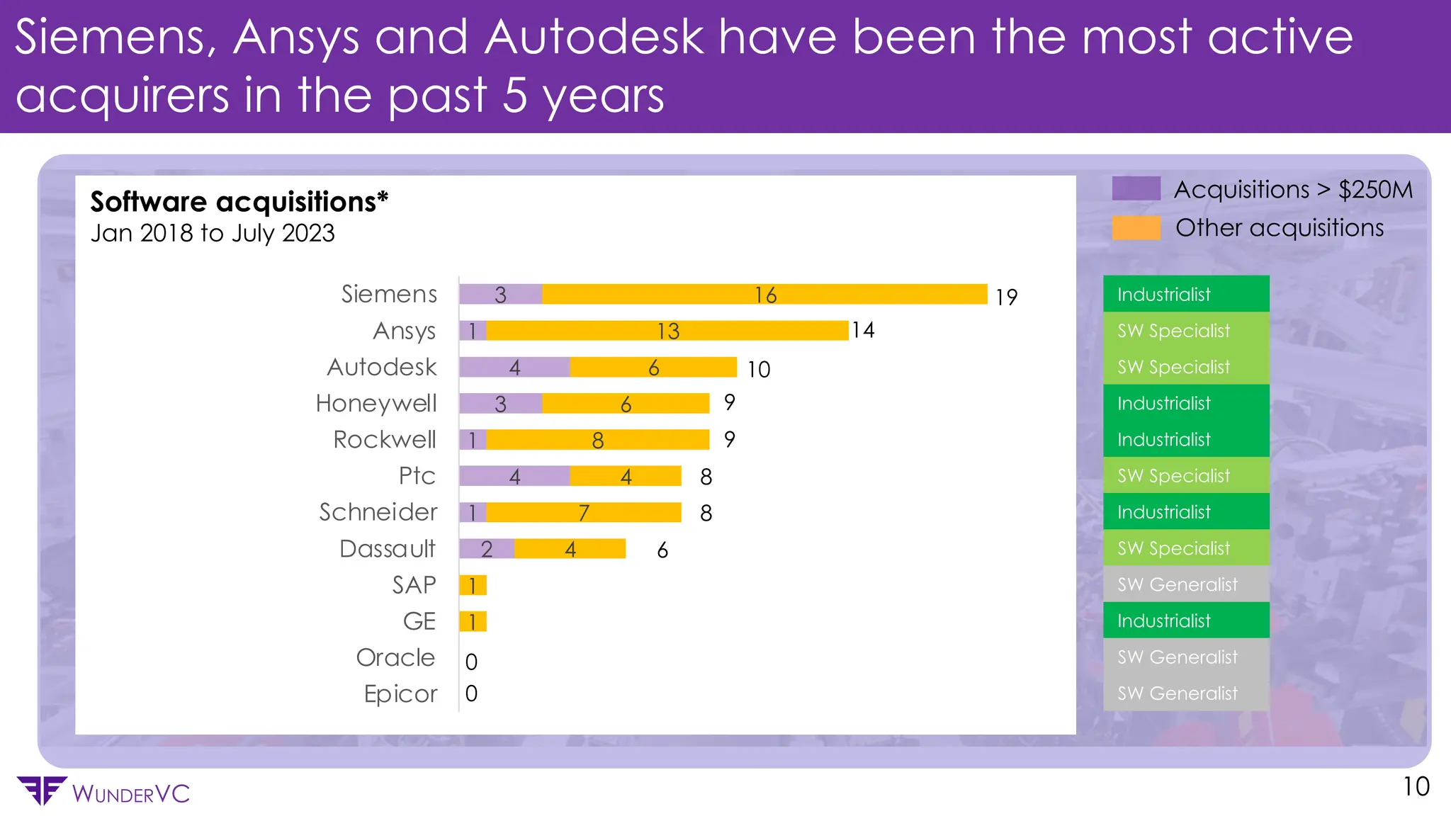 Confidential
WUNDERVC 10
Siemens, Ansys and Autodesk have been the most active
acquirers in the past 5 years
2
1
4
1
3
4
1
3
1
1
4
7
4
8
6
6
13
16
Epicor
Oracle
GE
SAP
Dassault
Schneider
Ptc
Rockwell
Honeywell
Autodesk
Ansys
Siemens
Software acquisitions*
Jan 2018 to July 2023 Other acquisitions
Acquisitions > $250M
Industrialist
SW Specialist
SW Specialist
Industrialist
Industrialist
SW Specialist
Industrialist
SW Specialist
SW Generalist
Industrialist
SW Generalist
SW Generalist
19
14
10
9
9
8
8
6
0
0
 