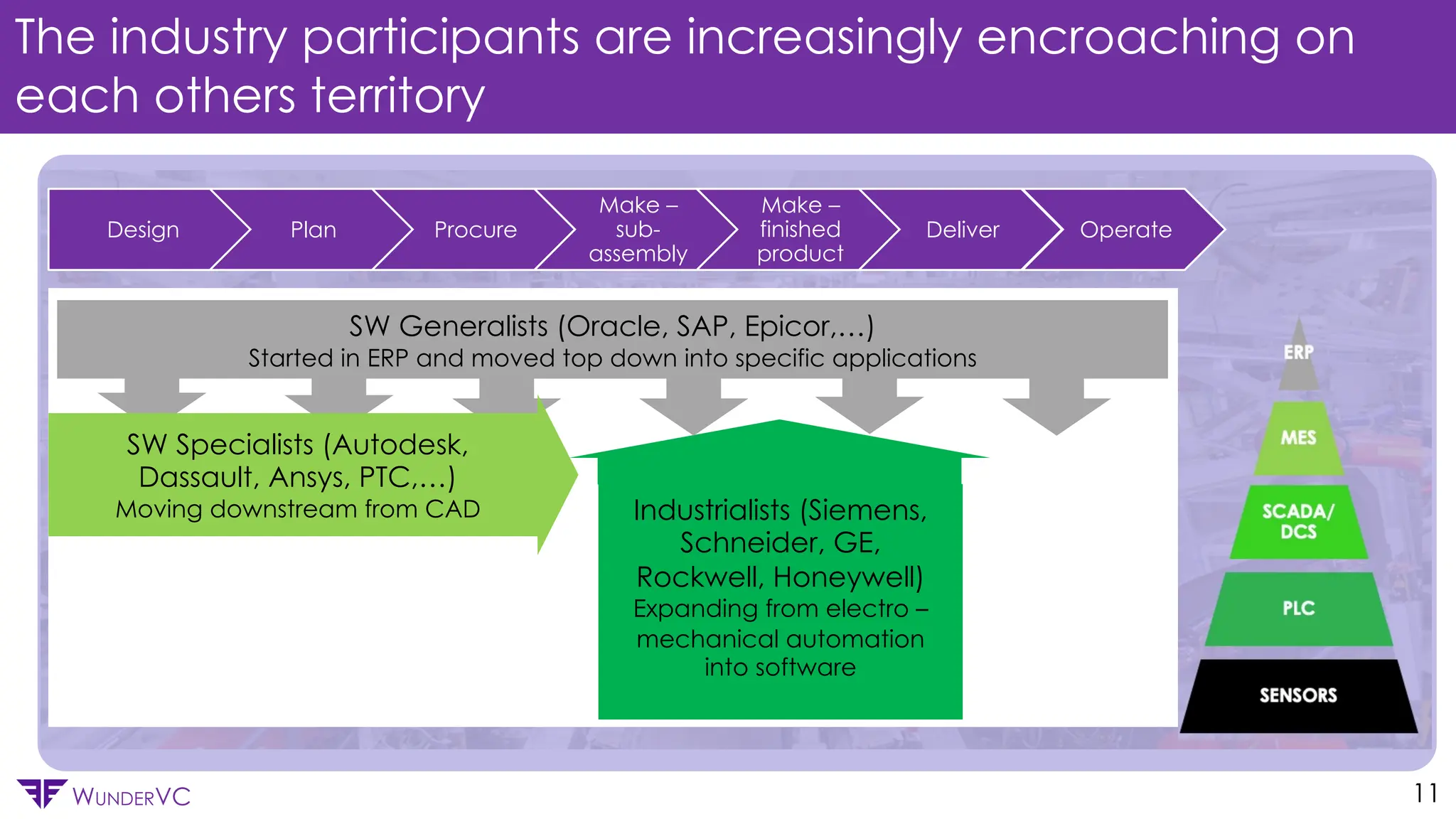 Confidential
WUNDERVC
Design Plan Procure
Make –
sub-
assembly
Make –
finished
product
Deliver Operate
The industry participants are increasingly encroaching on
each others territory
11
Industrialists (Siemens,
Schneider, GE,
Rockwell, Honeywell)
Expanding from electro –
mechanical automation
into software
SW Generalists (Oracle, SAP, Epicor,…)
Started in ERP and moved top down into specific applications
SW Specialists (Autodesk,
Dassault, Ansys, PTC,…)
Moving downstream from CAD
 