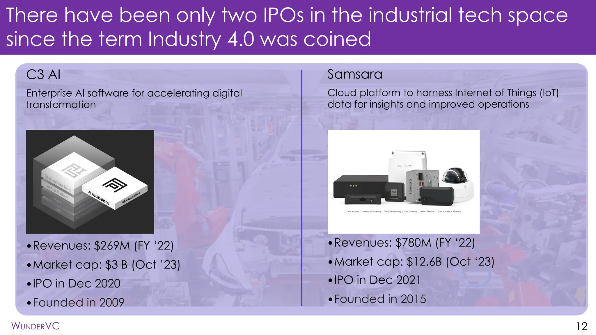 Confidential
WUNDERVC
There have been only two IPOs in the industrial tech space
since the term Industry 4.0 was coined
12
WUNDERVC
C3 AI
Enterprise AI software for accelerating digital
transformation
•Revenues: $269M (FY ‘22)
•Market cap: $3 B (Oct ’23)
•IPO in Dec 2020
•Founded in 2009
Samsara
Cloud platform to harness Internet of Things (IoT)
data for insights and improved operations
•Revenues: $780M (FY ‘22)
•Market cap: $12.6B (Oct ‘23)
•IPO in Dec 2021
•Founded in 2015
 