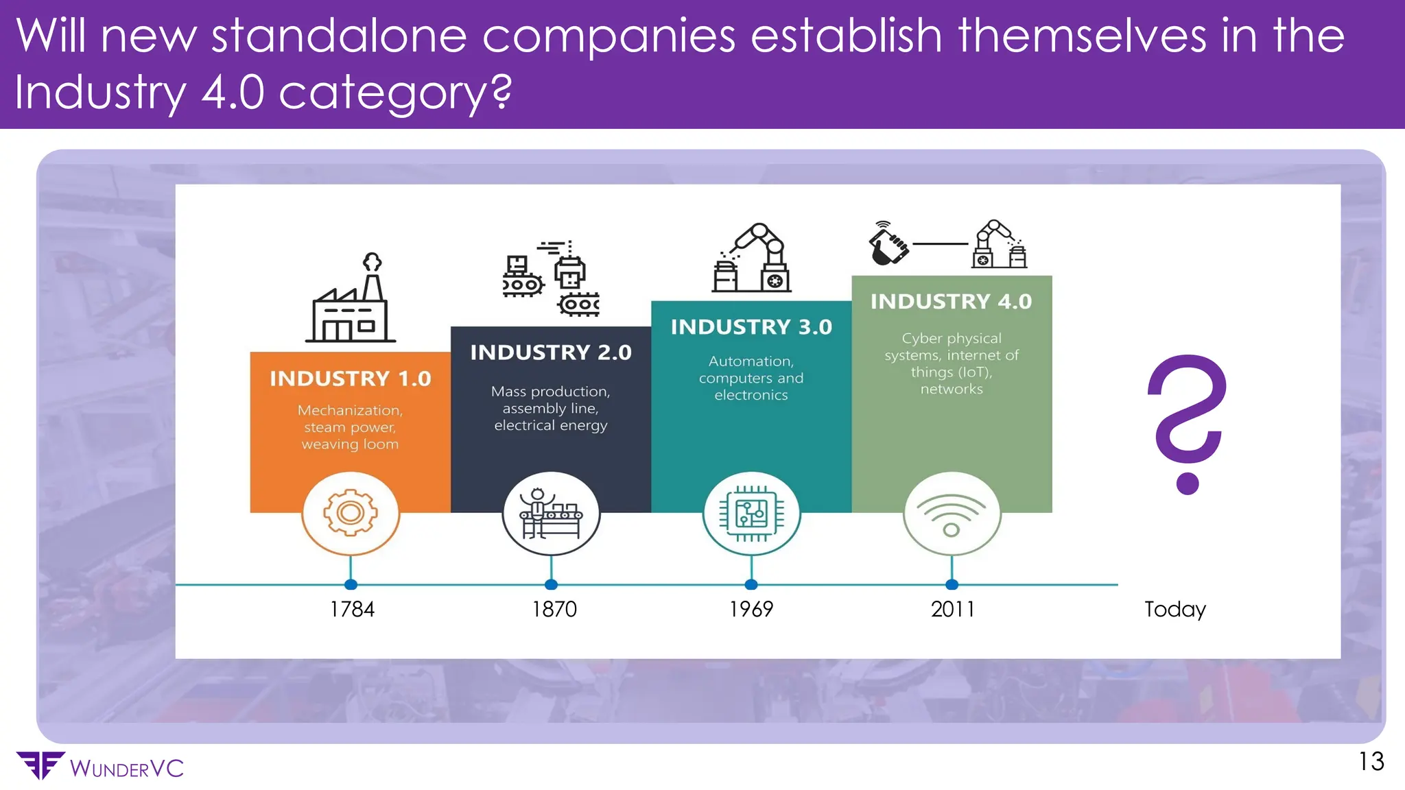 Confidential
WUNDERVC
Will new standalone companies establish themselves in the
Industry 4.0 category?
13
?
1784 1870 1969 2011 Today
 