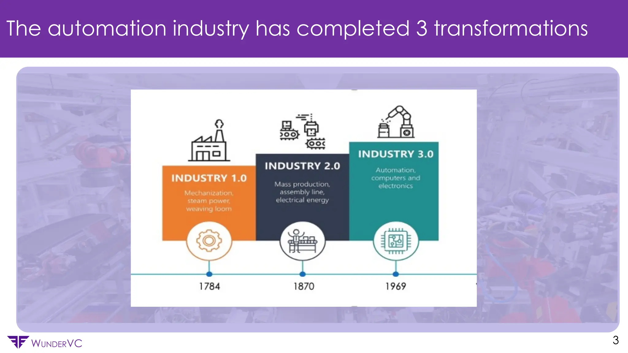 Confidential
WUNDERVC
The automation industry has completed 3 transformations
3
 