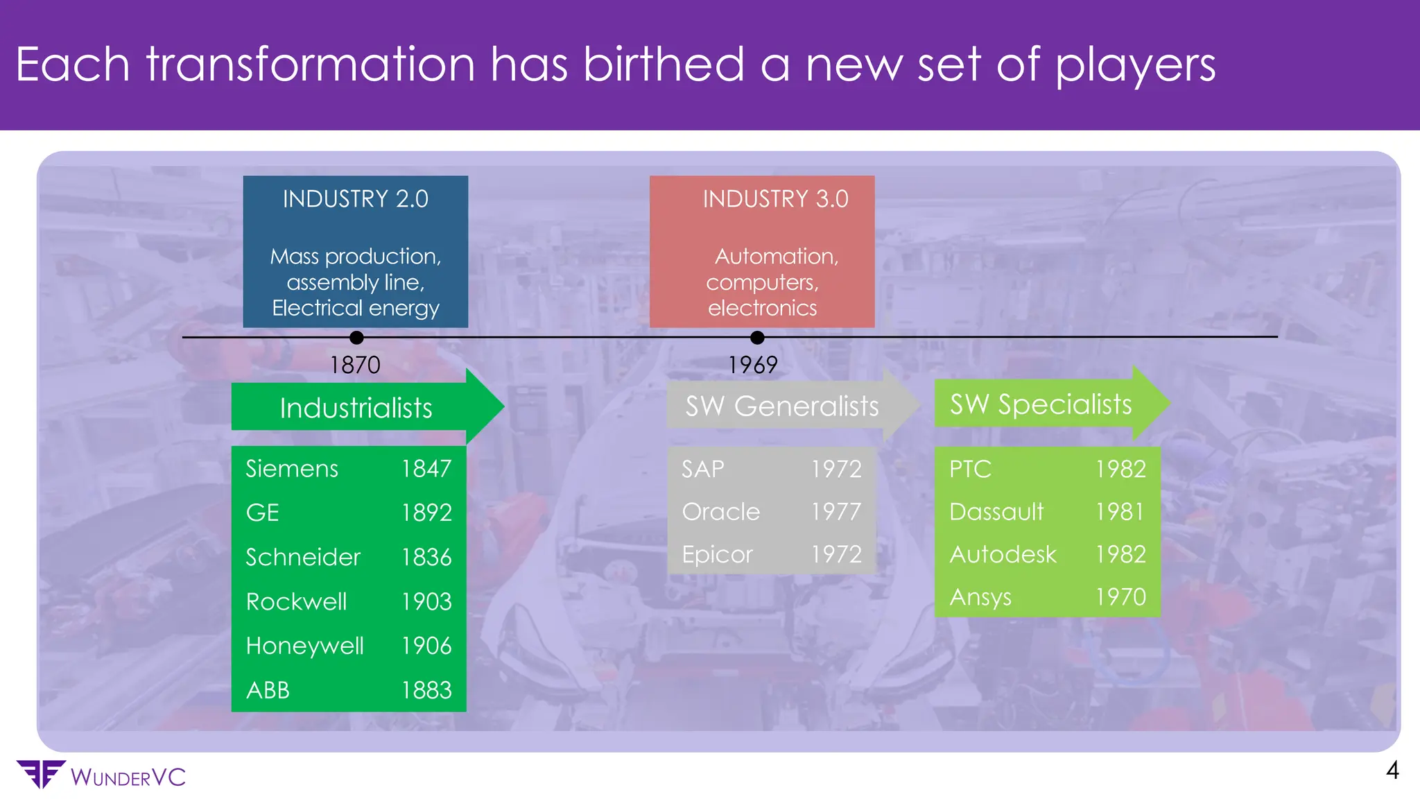Confidential
WUNDERVC
Each transformation has birthed a new set of players
4
Industrialists SW Generalists SW Specialists
Siemens 1847
GE 1892
Schneider 1836
Rockwell 1903
Honeywell 1906
ABB 1883
SAP 1972
Oracle 1977
Epicor 1972
PTC 1982
Dassault 1981
Autodesk 1982
Ansys 1970
1870 1969
INDUSTRY 2.0
Mass production,
assembly line,
Electrical energy
INDUSTRY 3.0
Automation,
computers,
electronics
 