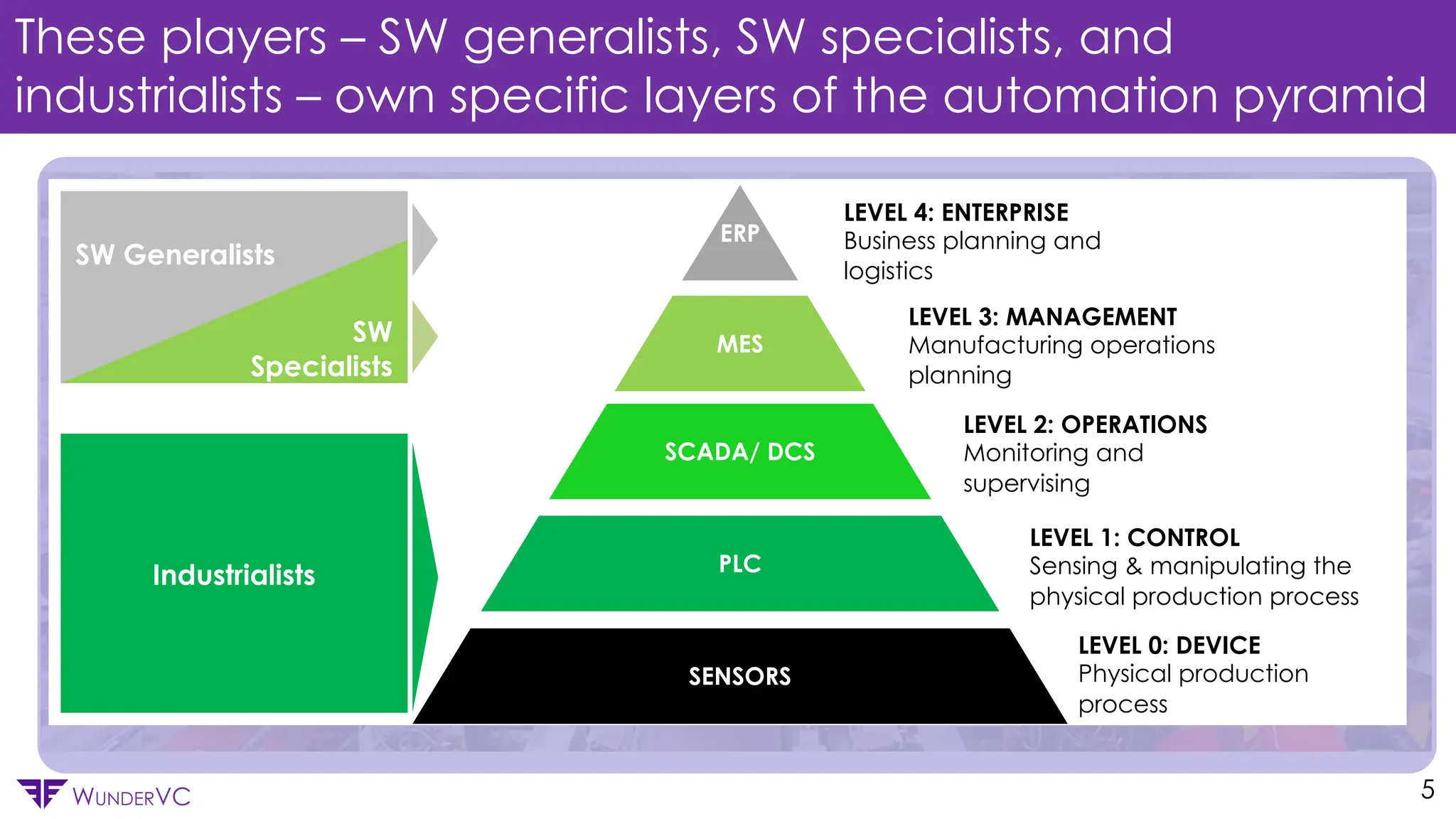 Confidential
WUNDERVC
These players – SW generalists, SW specialists, and
industrialists – own specific layers of the automation pyramid
5
SW Generalists
SW
Specialists
ERP
MES
SCADA/ DCS
PLC
SENSORS
LEVEL 4: ENTERPRISE
Business planning and
logistics
LEVEL 3: MANAGEMENT
Manufacturing operations
planning
LEVEL 2: OPERATIONS
Monitoring and
supervising
LEVEL 1: CONTROL
Sensing & manipulating the
physical production process
LEVEL 0: DEVICE
Physical production
process
Industrialists
 