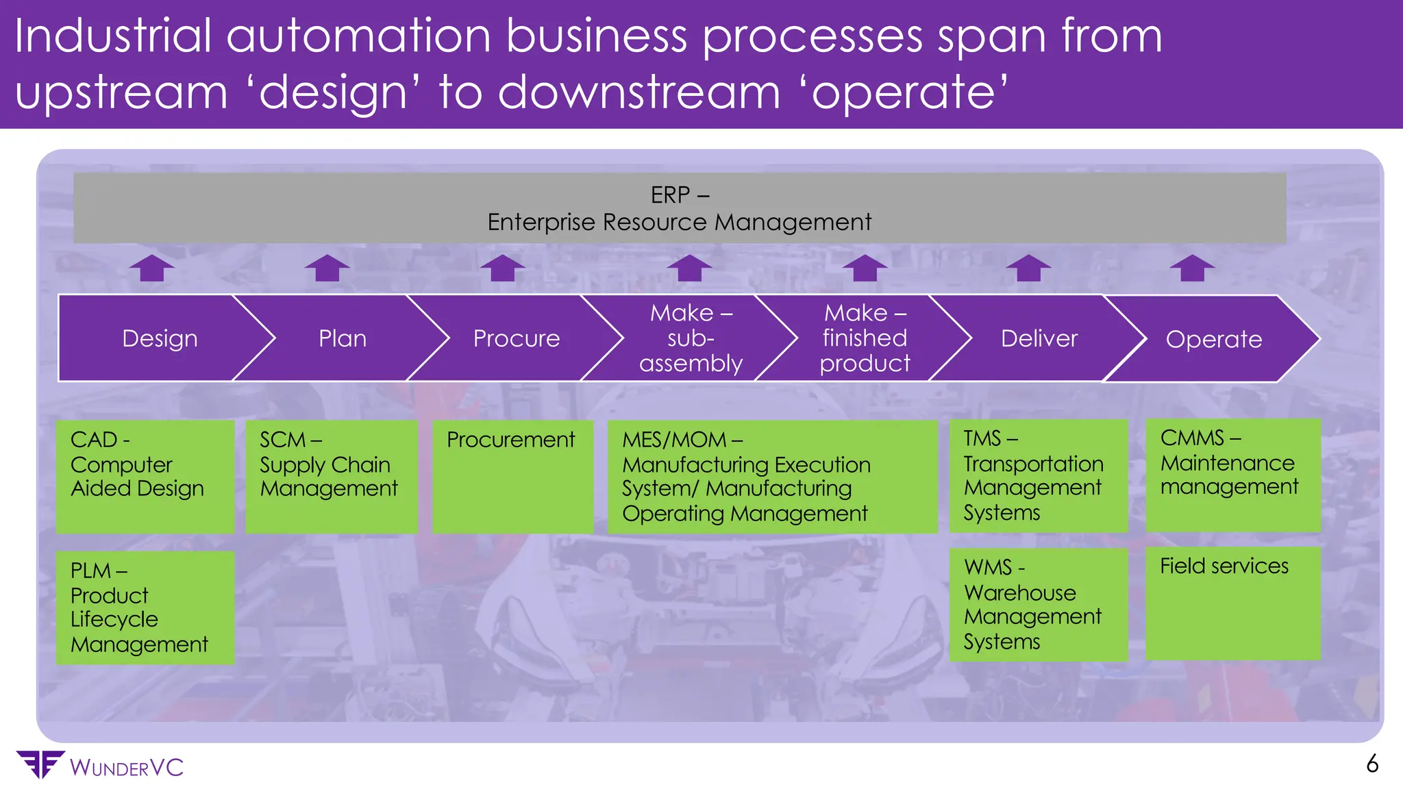 Confidential
WUNDERVC
Design Plan Procure
Make –
sub-
assembly
Make –
finished
product
Deliver Operate
Industrial automation business processes span from
upstream ‘design’ to downstream ‘operate’
6
CAD -
Computer
Aided Design
SCM –
Supply Chain
Management
Procurement MES/MOM –
Manufacturing Execution
System/ Manufacturing
Operating Management
TMS –
Transportation
Management
Systems
WMS -
Warehouse
Management
Systems
PLM –
Product
Lifecycle
Management
CMMS –
Maintenance
management
ERP –
Enterprise Resource Management
Field services
 