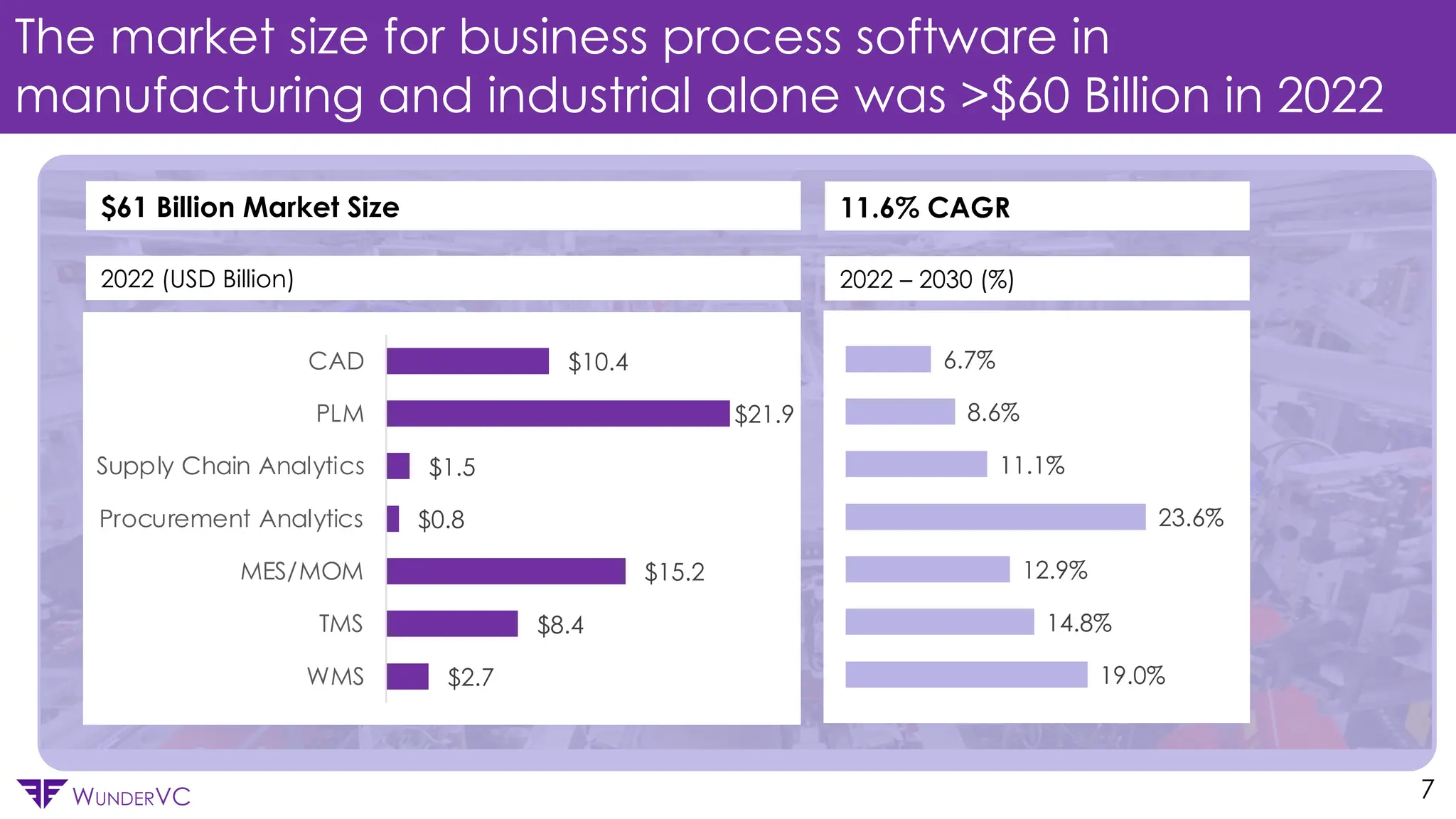Confidential
WUNDERVC 7
19.0%
14.8%
12.9%
23.6%
11.1%
8.6%
6.7%
The market size for business process software in
manufacturing and industrial alone was >$60 Billion in 2022
$2.7
$8.4
$15.2
$0.8
$1.5
$21.9
$10.4
WMS
TMS
MES/MOM
Procurement Analytics
Supply Chain Analytics
PLM
CAD
2022 (USD Billion) 2022 – 2030 (%)
$61 Billion Market Size 11.6% CAGR
 