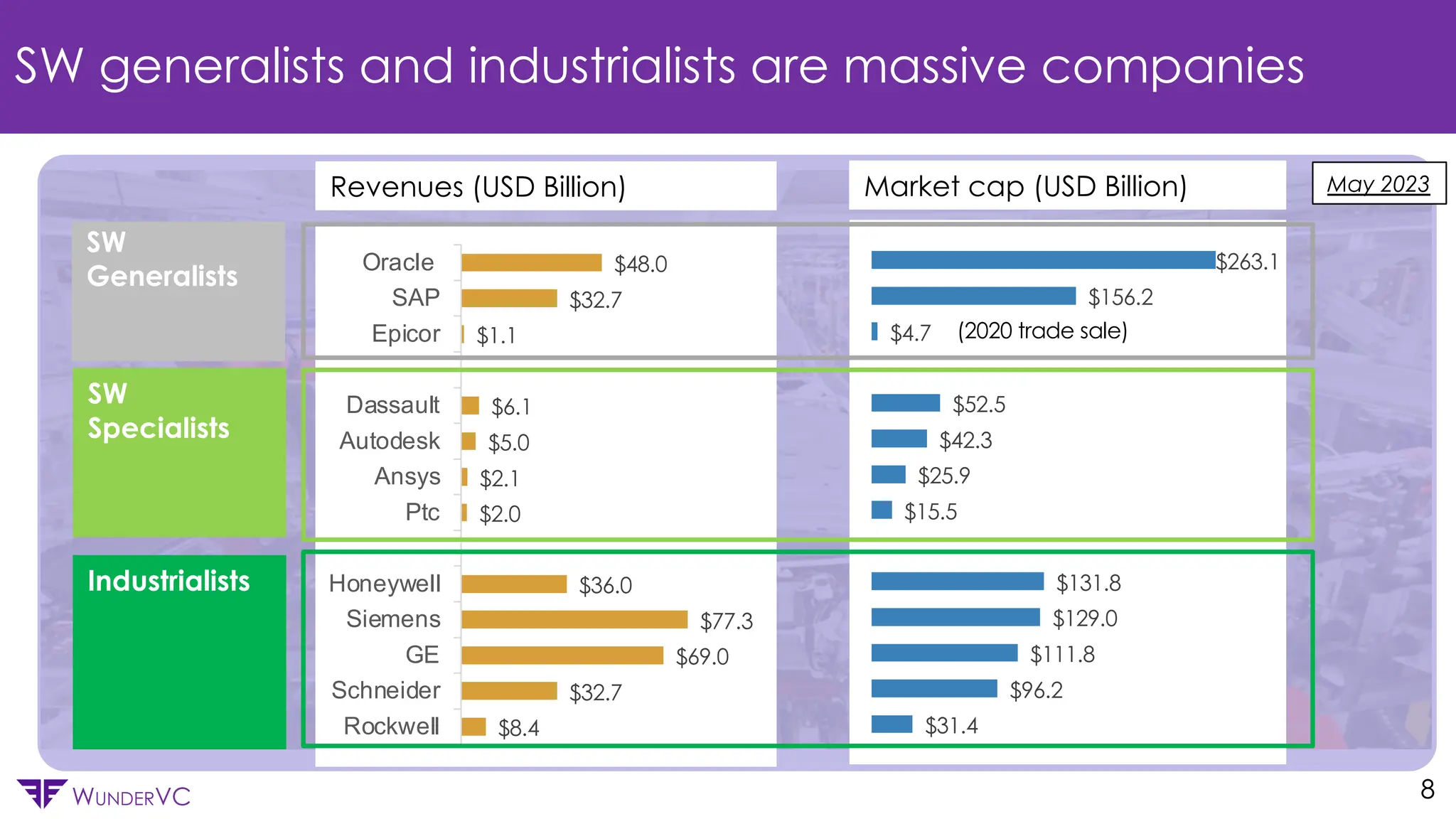Confidential
WUNDERVC 8
SW generalists and industrialists are massive companies
$31.4
$96.2
$111.8
$129.0
$131.8
$15.5
$25.9
$42.3
$52.5
$4.7
$156.2
$263.1
$8.4
$32.7
$69.0
$77.3
$36.0
$2.0
$2.1
$5.0
$6.1
$1.1
$32.7
$48.0
Rockwell
Schneider
GE
Siemens
Honeywell
Ptc
Ansys
Autodesk
Dassault
Epicor
SAP
Oracle
Market cap (USD Billion)
Revenues (USD Billion)
SW
Generalists
Industrialists
SW
Specialists
(2020 trade sale)
May 2023
 