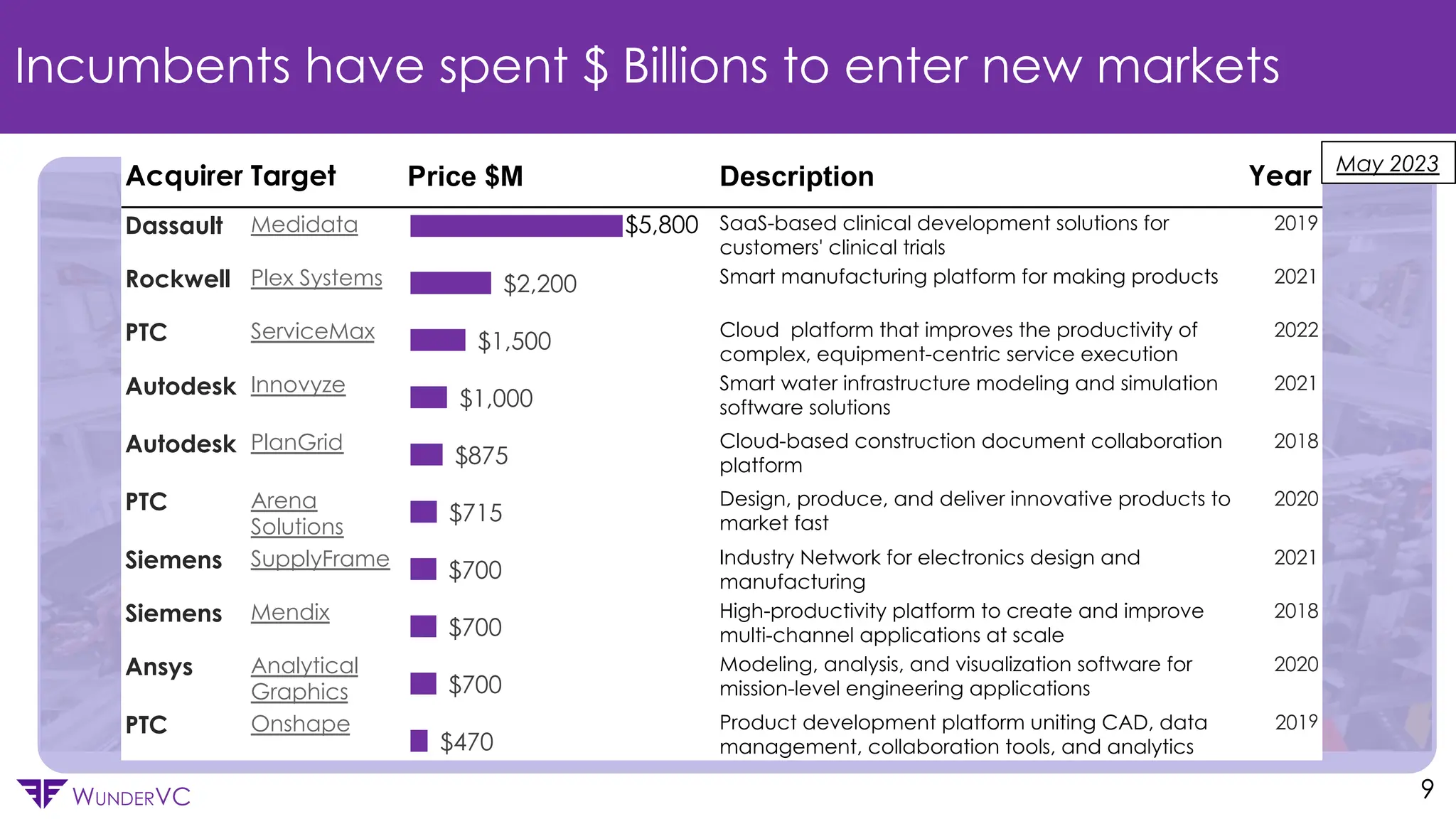 Confidential
WUNDERVC
Incumbents have spent $ Billions to enter new markets
9
Acquirer Target Price Description Year
Dassault Medidata $5.8B SaaS-based clinical development solutions for
customers' clinical trials
2019
Rockwell Plex Systems $2.2B Smart manufacturing platform for making products 2021
PTC ServiceMax $1.5B Cloud platform that improves the productivity of
complex, equipment-centric service execution
2022
Autodesk Innovyze $1B Smart water infrastructure modeling and simulation
software solutions
2021
Autodesk PlanGrid $875M Cloud-based construction document collaboration
platform
2018
PTC Arena
Solutions
$715M Design, produce, and deliver innovative products to
market fast
2020
Siemens SupplyFrame $700M Industry Network for electronics design and
manufacturing
2021
Siemens Mendix $700M High-productivity platform to create and improve
multi-channel applications at scale
2018
Ansys Analytical
Graphics
$700M Modeling, analysis, and visualization software for
mission-level engineering applications
2020
PTC Onshape $470M Product development platform uniting CAD, data
management, collaboration tools, and analytics
2019
Price $M Description
$470
$700
$700
$700
$715
$875
$1,000
$1,500
$2,200
$5,800
May 2023
 