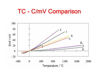 Industrial Temperature Measurement | PPT