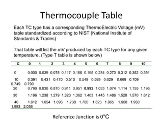 Thermocouple Table
Reference Junction is 0°C
 