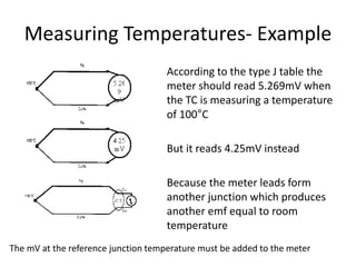 Measuring Temperatures- Example
According to the type J table the
meter should read 5.269mV when
the TC is measuring a temperature
of 100°C
But it reads 4.25mV instead
Because the meter leads form
another junction which produces
another emf equal to room
temperature
The mV at the reference junction temperature must be added to the meter
 