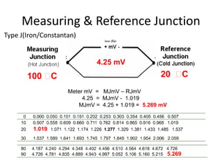 Measuring & Reference Junction
Type J(Iron/Constantan)
 