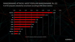 Most Famous Ransomware Industrial Threats Landscape, H2'2017 | PDF