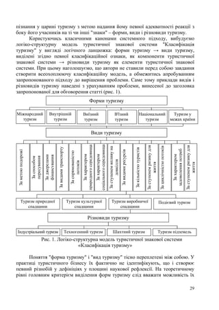 пізнання у царині туризму з метою надання йому певної адекватності реакції з
боку його учасників на ті чи інші "знаки" – форми, види і різновиди туризму.
Користуючись класичними канонами системного підходу, вибудуємо
логіко-структурну модель туристичної знакової системи "Класифікація
туризму" у вигляді логічного ланцюжка: форми туризму → види туризму,
виділені згідно певної класифікаційної ознаки, як компоненти туристичної
знакової системи → різновиди туризму як елементи туристичної знакової
системи. При цьому наголошуємо, що автори не ставили перед собою завдання
створити всеохоплюючу класифікаційну модель, а обмежитись апробуванням
запропонованого підходу до вирішення проблеми. Саме тому приклади видів і
різновидів туризму наведені з урахуванням проблеми, винесеної до заголовка
запропонованої для обговорення статті (рис. 1).
Форми туризму
Міжнародний
туризм

Внутрішній
туризм

Виїзний
туризм

В'їзний
туризм

Національний
туризм

Туризм у
межах країни

Туризм природної
спадщини

Туризм культурної
спадщини

Туризм виробничої
спадщини

За ступенем ризику для
життя

За характером
задоволення потреб

За циклічністю потоків

За ступенем ризику для
життя

За кількістю туристів

За видами ресурсів

За ступенем впливу на
довкілля

За характером
соціального середовища

За характером
природного середовища

За спрямованістю
потоків

За видами транспорту

За джерелами
фінансування

За способом
пересування

За метою подорожі

Види туризму

Подієвий туризм

Різновиди туризму
Індустріальний туризм

Техногенний туризм

Шахтний туризм

Туризм підземель

Рис. 1. Логіко-структурна модель туристичної знакової системи
«Класифікація туризму»
Поняття "форма туризму" і "вид туризму" тісно переплетені між собою. У
практиці туристичного бізнесу їх фактично не ідентифікують, що і створює
певний різнобій у дефініціях у площині наукової рефлексії. На теоретичному
рівні головним критерієм виділення форм туризму слід вважати можливість їх
29

 