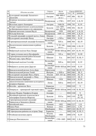 №
п/п

Объекты наследия

Страны
нахождения

Время
создания

Список ЮНЕСКО
г. вкл. №
критерии

Культурный ландшафт Хальштатт900–400 гг.
Австрия
1997
Дахштайн
до н.э
Ветряные мельницы в районе Киндердейк22
Нидерланды с 1740 г. 1997
Элсхаут
23 Железная дорога Земмеринг
Австрия
1848-54 1998
Четыре гидравлических судоподъемника
кон. XIX –
24
Бельгия
1998
на Центральном канале и их окружение
нач. XX вв.
25 Паровая насосная станция Вауда
Нидерланды
1920
1998
26 Польдер Бемстер
Нидерланды 1609–12 1999
27 Сельский ландшафт в южной части о.Эланд Швеция
—
2000
28 Культурный ландшафт Вахау
Австрия
с XII в.
2000
Великобри29 Горнопромышленный ландшафт Блэнавона
XIX в.
2000
тания
Неолитические каменоломни в районе
V–IV тыс.
30
Бельгия
2000
Спьенн
до н.э.
Великобри31 Фабричный посёлок Нью-Ланарк
XVIII–XIX вв. 2001
тания
32 Старая угольная шахта Цольферайн
Германия
XX в.
2001
Горнопромышленный район Большая
33
Швеция
X в.
2001
Медная гора, город Фалун
Великобри34 Фабричный посёлок Солтейр
XIX в.
2001
тания
Великобри35 Фабрики в долине реки Деруэнт
XVIII–XIX вв. 2001
тания
36 Винодельческий регион Алту-Дору
Португалия
—
2001
37 Винодельческий регион Токай
Венгрия
с XIII в. 2002
38 Культурный ландшафт Валь д'Орча
Италия XIV–XV вв. 2004
39 Винодельческий ландшафт о. Пику
Португалия
—
2004
40 Радиостанция в Варберге
Швеция
1924
2004
Археологические памятники культурного
41
Литва
XIII в.
2004
резервата Кярнаве
42 Вегаэйн – архипелаг Вега
Норвегия
—
2004
Великобри43 Ливерпуль – приморский торговый город
XVIII–XIX вв. 2004
тания
44 Долина Мадриу Перафита-Кларор
Андорра
––
2004
Музейный комплекс издательства и
45
Бельгия
XVI в.
2005
типографии Плантен-Моретюс
Горнопромышленный ландшафт
Великобри46
XVIII–XIX вв. 2006
Корнуолла и Западного Девона
тания
47 Бискайский мост
Испания
1893
2006
48 Канал Ридо
Канада
1832
2007
49 Террасовые виноградники
Швейцария
XI в.
2007
50 Стариградская равнина на острове Хвар
Хорватия
––
2008
Италия,
51 Ретийская железная дорога
1904
2008
Швейцария
Великобри52 Акведук Понткисиллте
1795–1805 2009
тания
21

806

III, IV

818

I, II, IV

785

II, IV

856

III, IV

867
899
968
970

I, II, IV
I, II, IV
IV, V
II, IV

984

III, IV

1006 I, III, IV
429 II, IV, VI
975

II, III

1027 II, III, V
1028

II, IV

1030

II, IV

1046 III, IV, V
1063 III, V
1026 IV, VI
1117 III, V
1134 II, IV
1137

III, IV

1143

V

1150 II, III, IV
1160
1185

V
II, III,
IV, VI

1215 II, III, IV
1217
I, II
1221
I, IV
1243 III, IV, V
1240 II, III, V
1276

II, IV

1303

I, II, IV

73

 