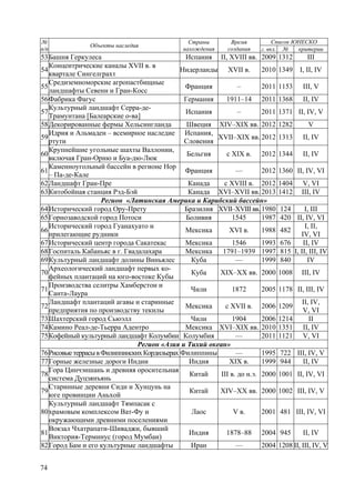 №
п/п

Объекты наследия

Страны
нахождения

Время
создания

Список ЮНЕСКО
г. вкл. №
критерии

53 Башня Геркулеса
Испания II, XVIII вв. 2009
Концентрические каналы XVII в. в
54
Нидерланды XVII в.
2010
квартале Сингелграхт
Средиземноморские агропастбищные
55
Франция
–
2011
ландшафты Севенн и Гран-Косс
56 Фабрика Фагус
Германия
1911–14 2011
Культурный ландшафт Серра-деИспания
–
2011
57
Трамунтана [Балеарские о-ва]
58 Декорированные фермы Хельсингланда
Швеция XIV–XIX вв. 2012
Идрия и Альмаден – всемирное наследие Испания,
59
XVII–XIX вв. 2012
ртути
Словения
Крупнейшие угольные шахты Валлонии,
60
Бельгия
с XIX в. 2012
включая Гран-Орню и Буа-дю-Люк
Каменноугольный бассейн в регионе Нор
61
Франция
––
2012
– Па-де-Кале
62 Ландшафт Гран-Пре
Канада
с XVIII в. 2012
63 Китобойная станция Рэд-Бэй
Канада XVI–XVII вв. 2013
Регион «Латинская Америка и Карибский бассейн»
64 Исторический город Ору-Прету
Бразилия XVII–XVIII вв. 1980
65 Горнозаводской город Потоси
Боливия
1545
1987
Исторический город Гуанахуато и
66
Мексика
XVI в.
1988
прилегающие рудники
67 Исторический центр города Сакатекас
Мексика
1546
1993
68 Госпиталь Кабаньяс в г. Гвадалахара
Мексика
1791–1939 1997
69 Культурный ландшафт долины Виньялес
Куба
—
1999
Археологический ландшафт первых ко70
Куба
XIX–XX вв. 2000
фейных плантаций на юго-востоке Кубы
Производства селитры Хамберстон и
71
Чили
1872
2005
Санта-Лаура
Ландшафт плантаций агавы и старинные
72
Мексика
c XVII в. 2006
предприятия по производству текилы
73 Шахтерский город Сьюэлл
Чили
1904
2006
74 Камино Реал-де-Тьерра Адентро
Мексика XVI–XIX вв. 2010
75 Кофейный культурный ландшафт Колумбии Колумбия
—
2011
Регион «Азия и Тихий океан»
76 Рисовые террасы в Филиппинских Кордильерах Филиппины
––
1995
77 Горные железные дороги Индии
Индия
ХІХ в.
1999
Гора Цинчэншань и древняя оросительная
78
Китай
III в. до н.э. 2000
система Дуцзянъянь
Старинные деревни Сиди и Хунцунь на
79
Китай
XIV–XX вв. 2000
юге провинции Аньхой
Культурный ландшафт Тямпасак с
80 храмовым комплексом Ват-Фу и
Лаос
V в.
2001
окружающими древними поселениями
Вокзал Чхатрапати-Шиваджи, бывший
81
Индия
1878–88 2004
Виктория-Терминус (город Мумбаи)
82 Город Бам и его культурные ландшафты
Иран
––
2004
74

1312

III

1349

I, II, IV

1153

III, V

1368

II, IV

1371 II, IV, V
1282

V

1313

II, IV

1344

II, IV

1360 II, IV, VI
1404
1412

V, VI
III, IV

124
I, III
420 II, IV, VI
I, II,
482
IV, VI
676
II, IV
815 I, II, III, IV
840
IV
1008

III, IV

1178 II, III, IV
1209
1214
1351
1121

II, IV,
V, VI
II
II, IV
V, VI

722 III, IV, V
944
II, IV
1001 II, IV, VI
1002 III, IV, V
481 III, IV, VI
945

II, IV

1208 II, III, IV, V

 
