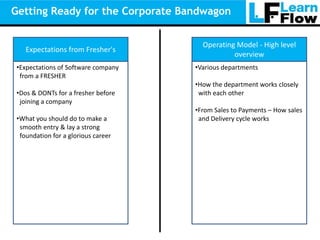 Getting Ready for the Corporate Bandwagon


                                      Operating Model - High level
   Expectations from Fresher's
                                               overview
•Expectations of Software company   •Various departments
 from a FRESHER
                                    •How the department works closely
•Dos & DONTs for a fresher before    with each other
 joining a company
                                    •From Sales to Payments – How sales
•What you should do to make a        and Delivery cycle works
 smooth entry & lay a strong
 foundation for a glorious career
 